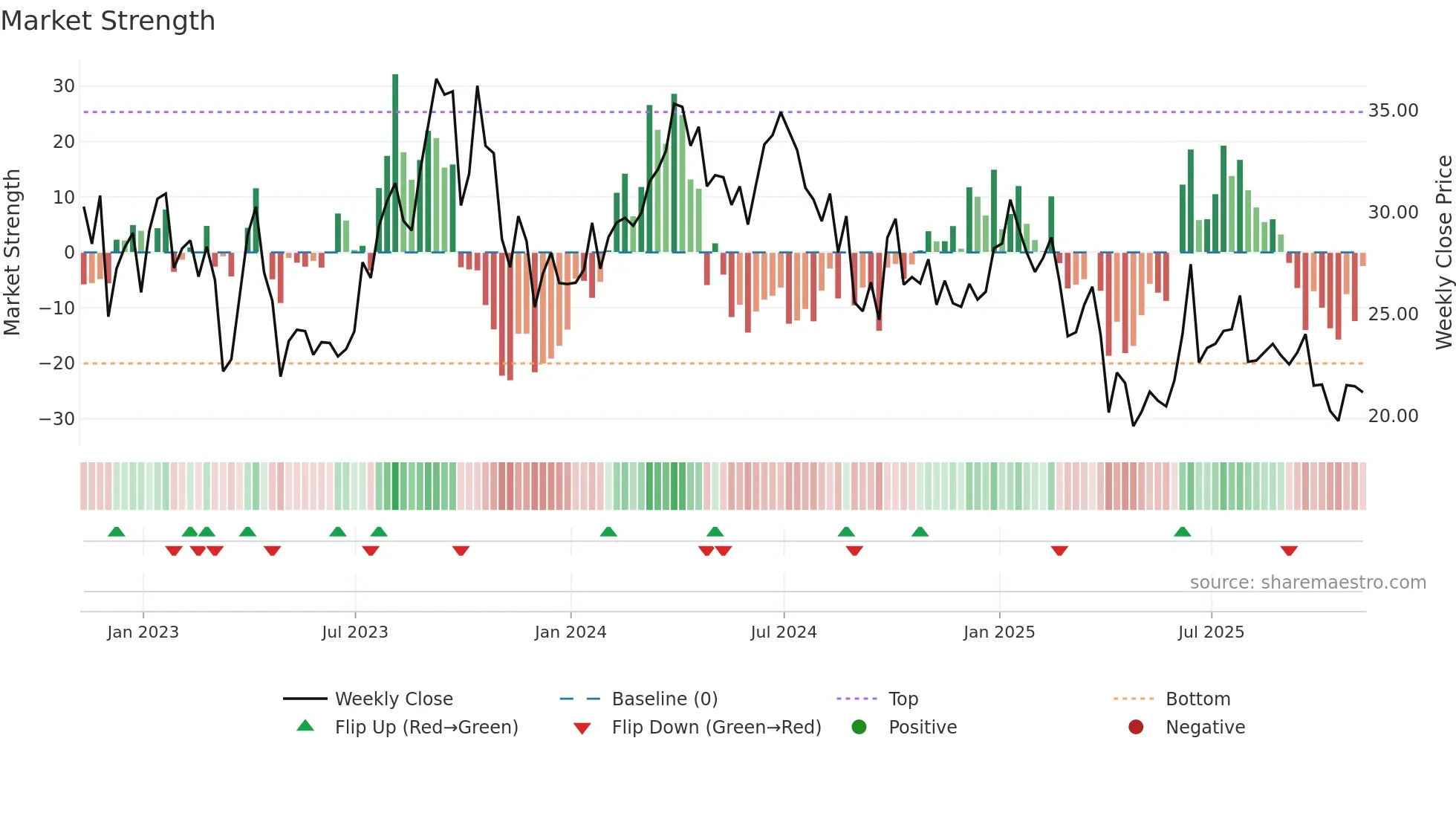 UCO weekly Market Strength chart