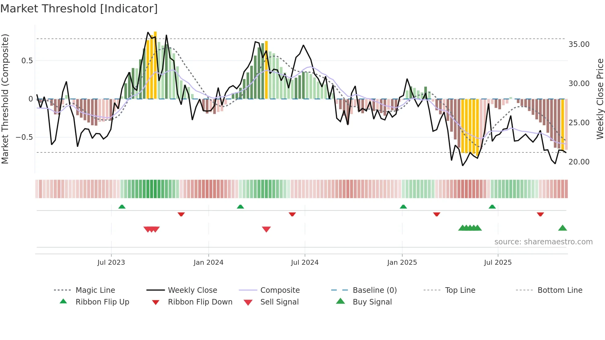 UCO weekly Market Threshold chart