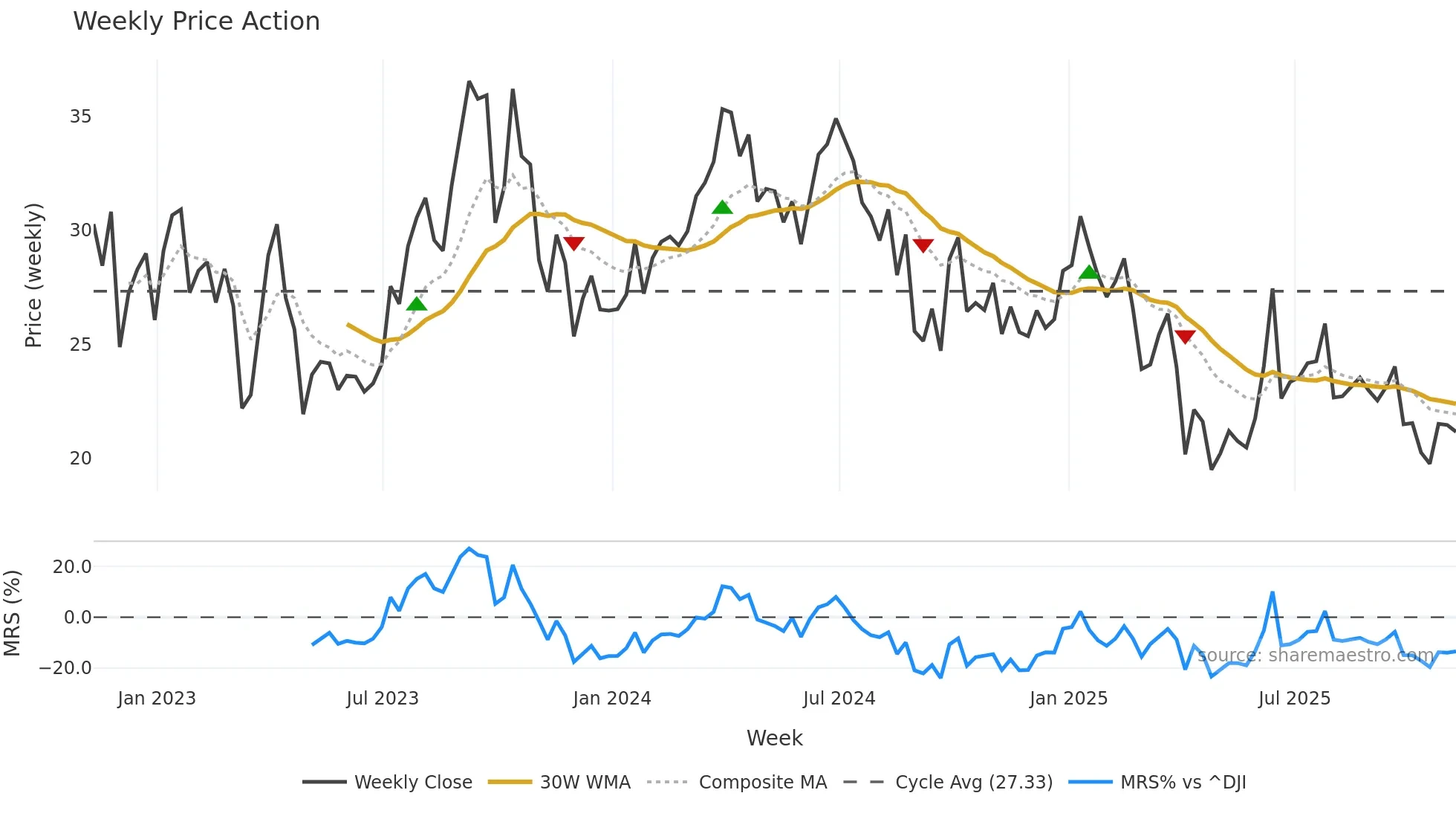 UCO weekly Price Action chart, closing 2025-11-07