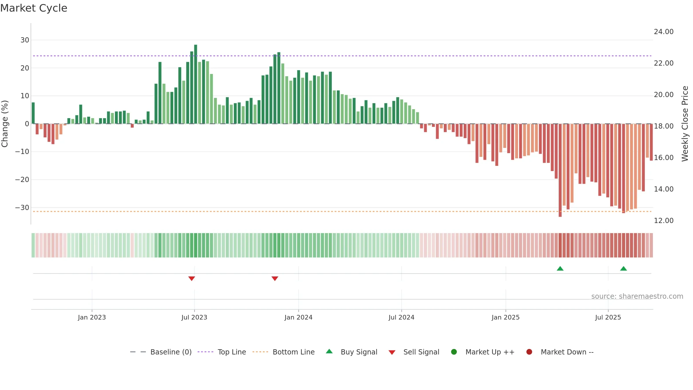 4108 weekly Market Cycle chart, closing 2025-09-15.