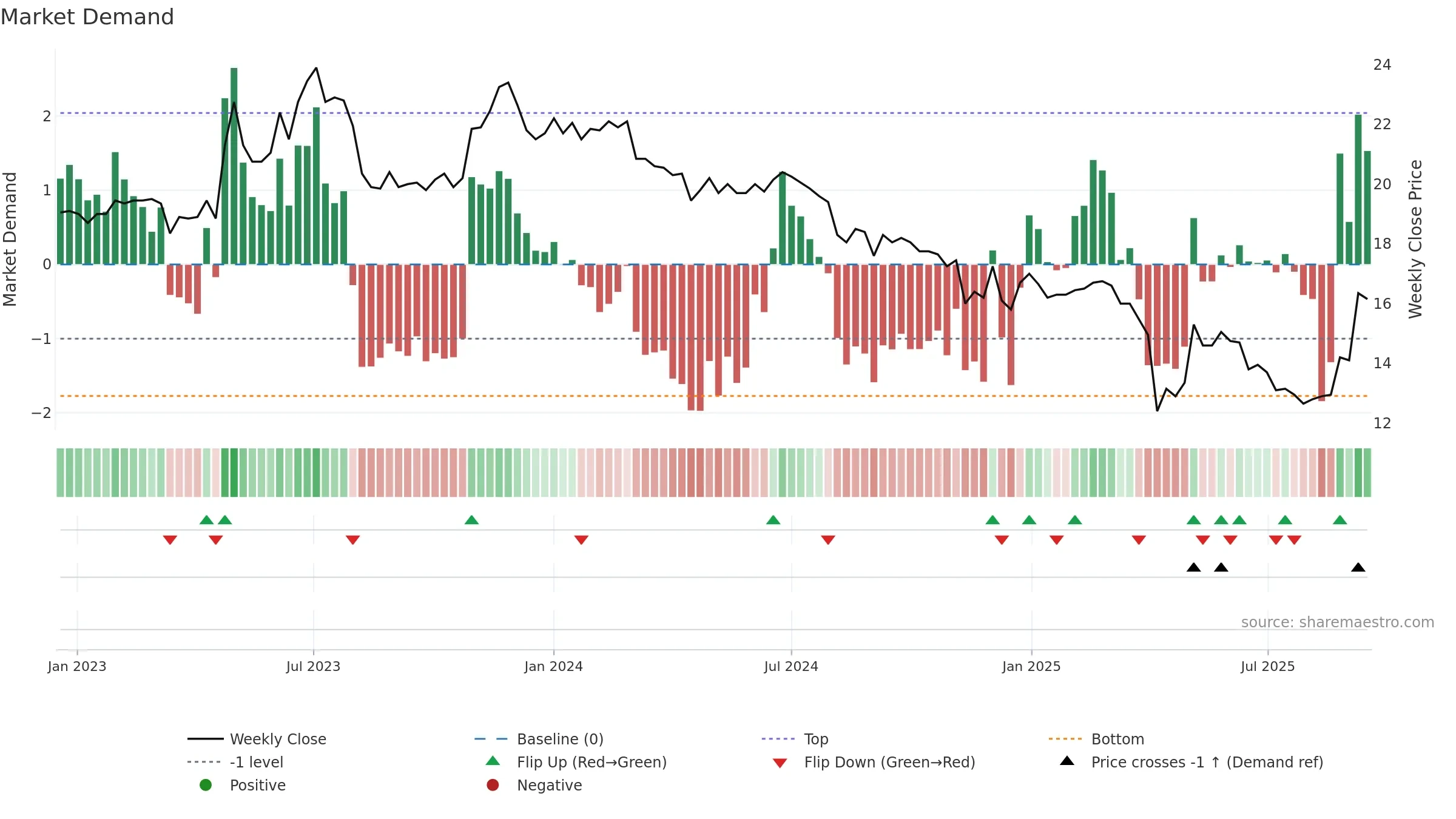 4108 weekly Market Demand chart, closing 2025-09-15.