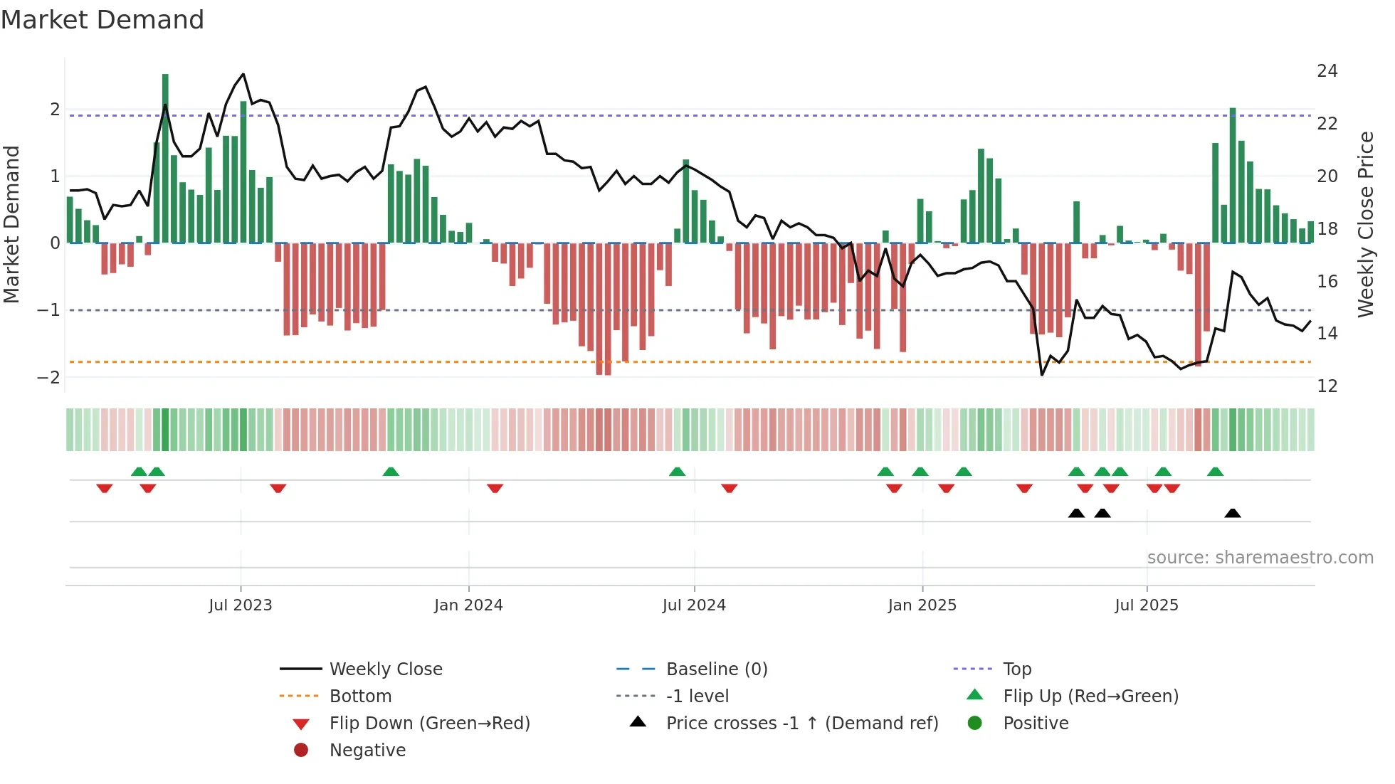 4108 weekly Market Demand chart