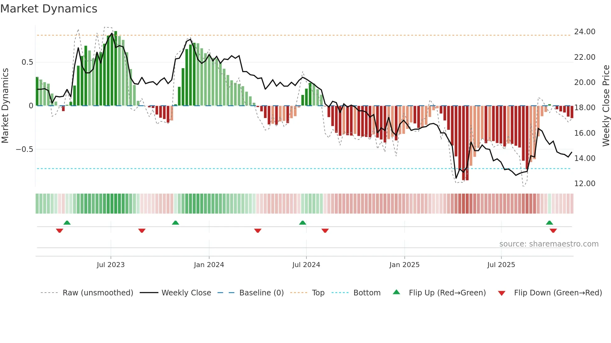 4108 weekly Market Dynamics chart