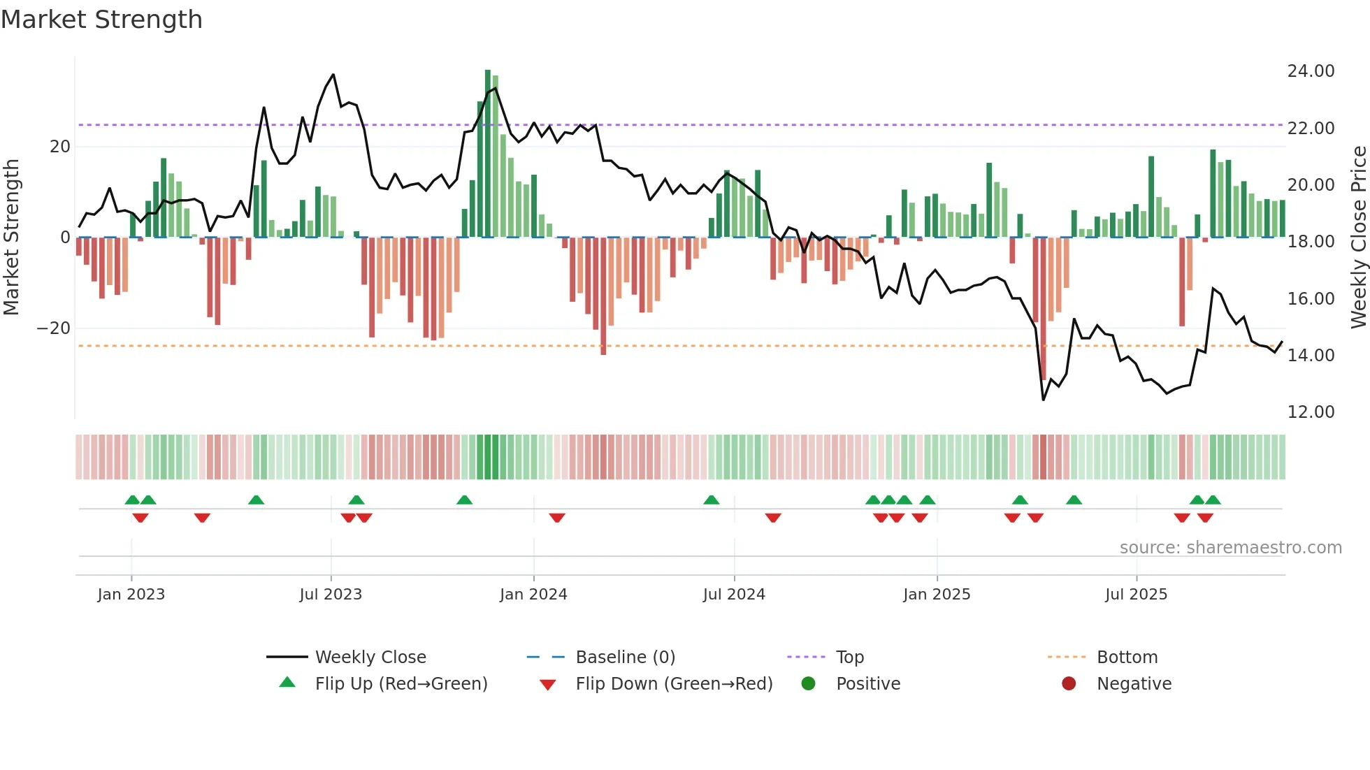 4108 weekly Market Strength chart