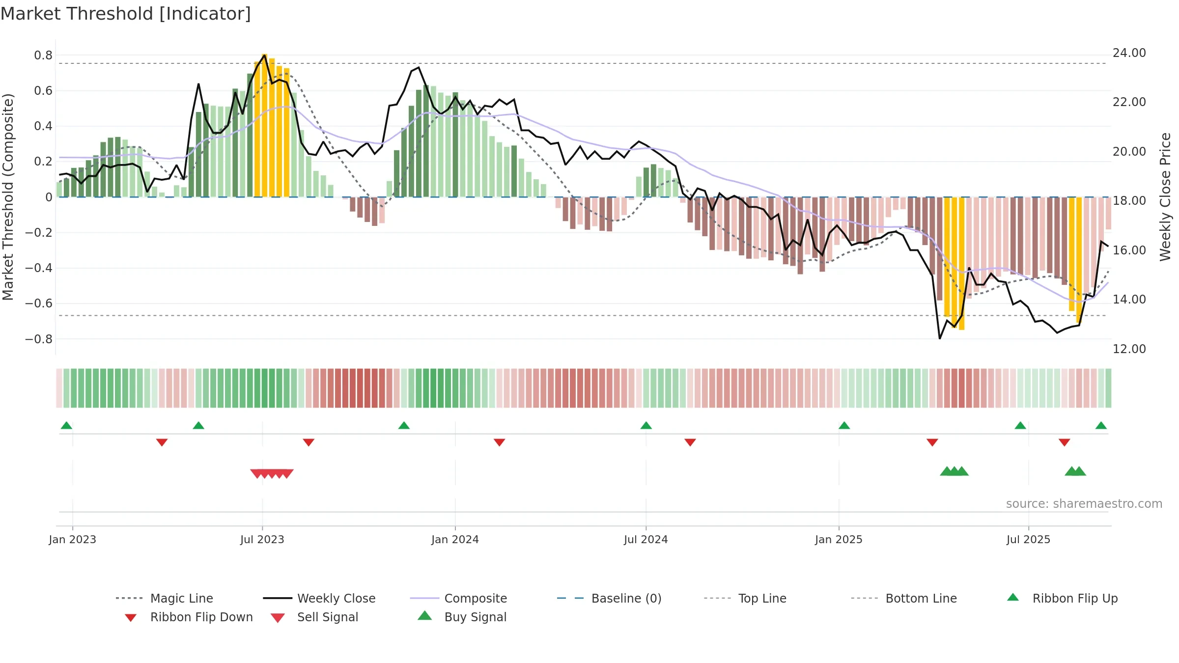 4108 weekly Market Threshold chart, closing 2025-09-15.