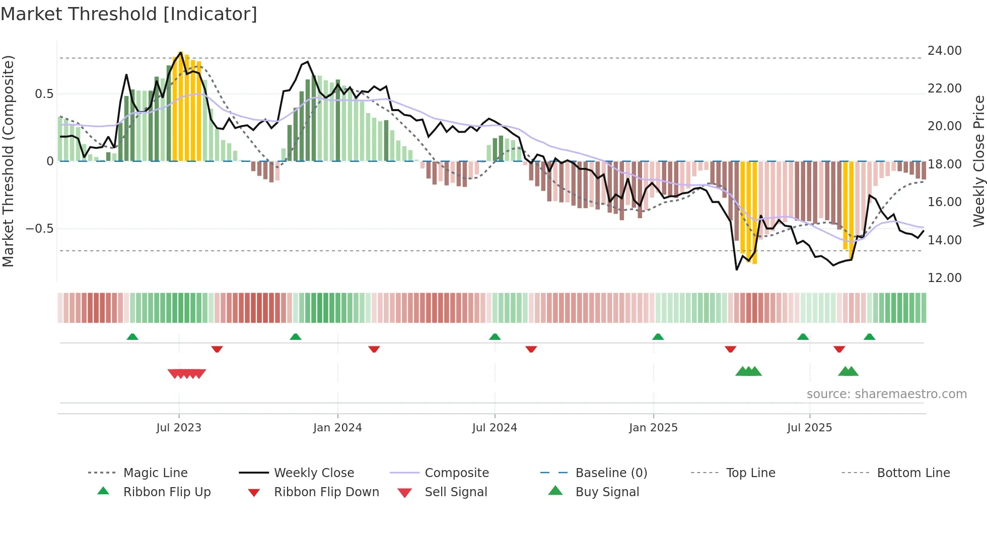 4108 weekly Market Threshold chart