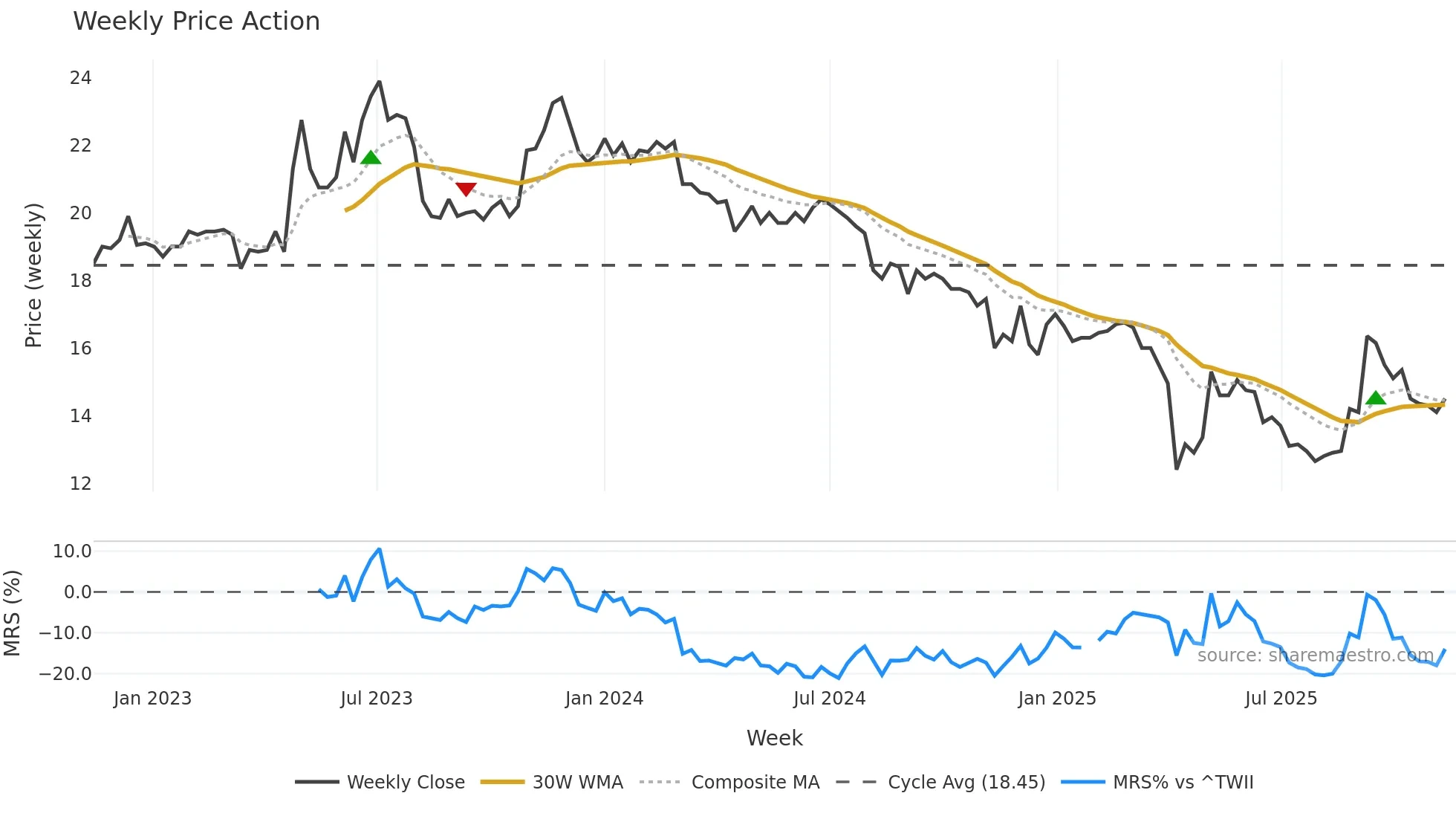 4108 weekly Price Action chart, closing 2025-11-10