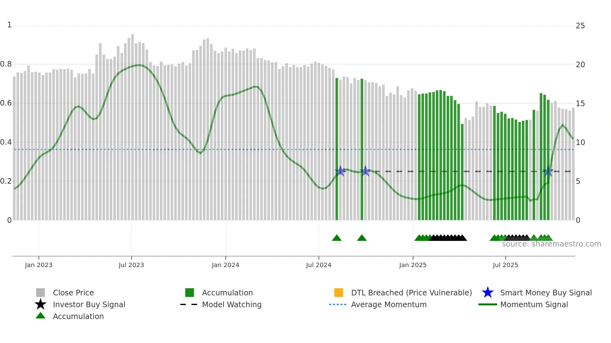 4108 weekly Smart Money chart