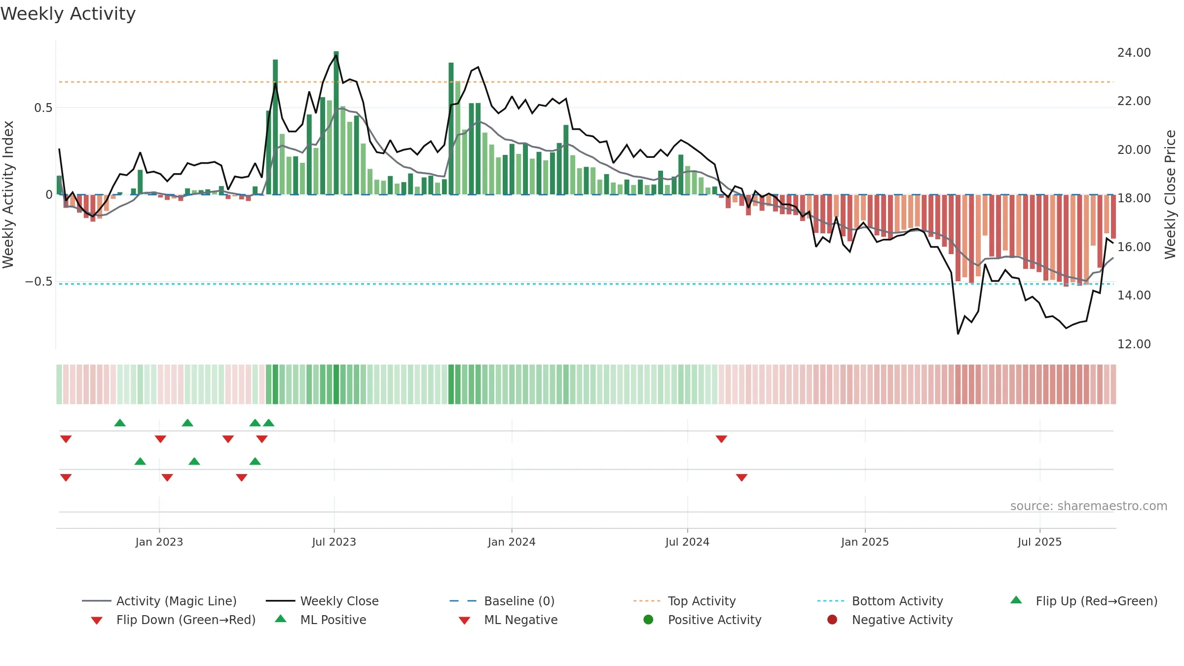 4108 weekly Activity chart, closing 2025-09-15.