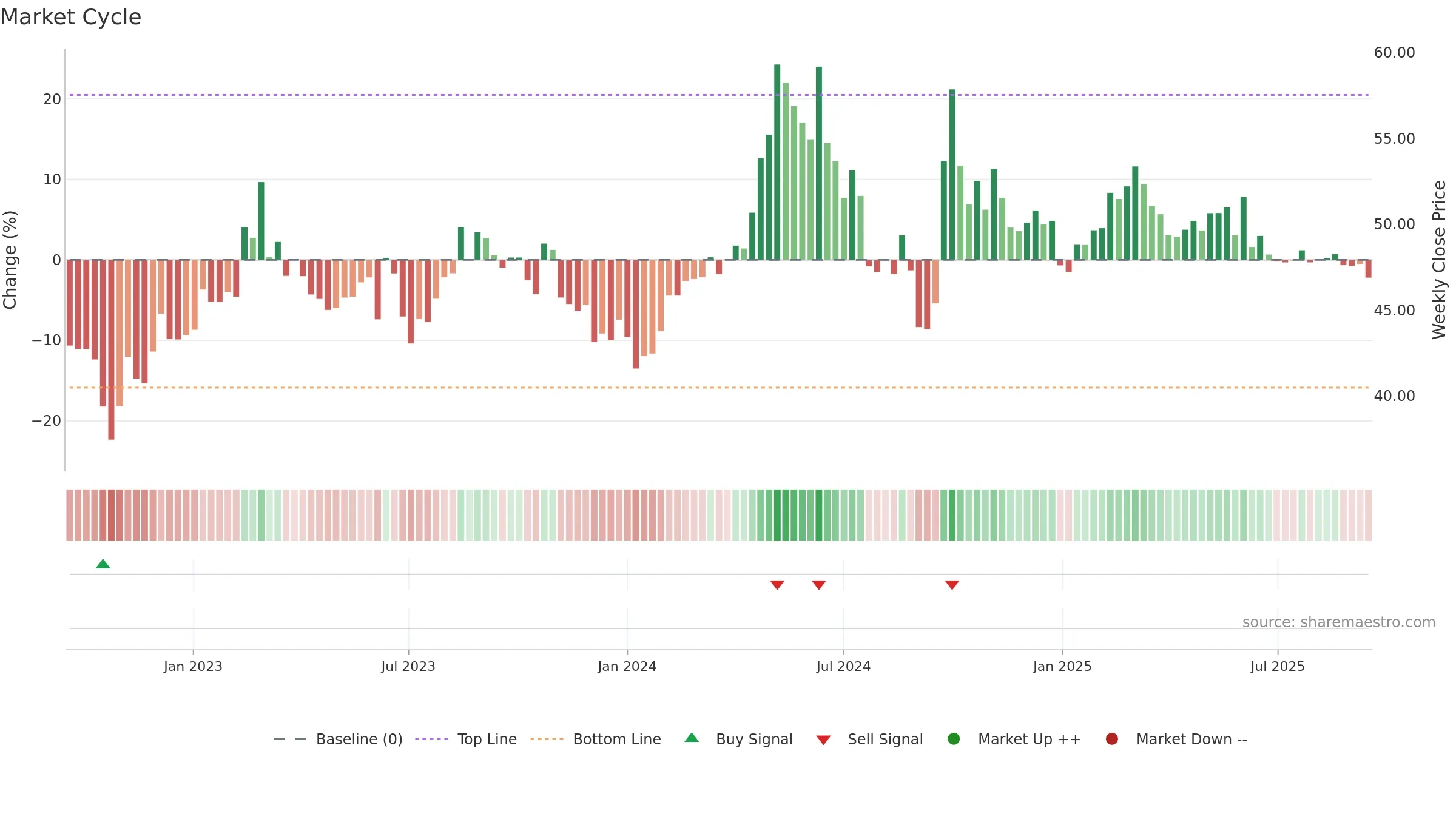 603195 weekly Market Cycle chart, closing 2025-09-15.