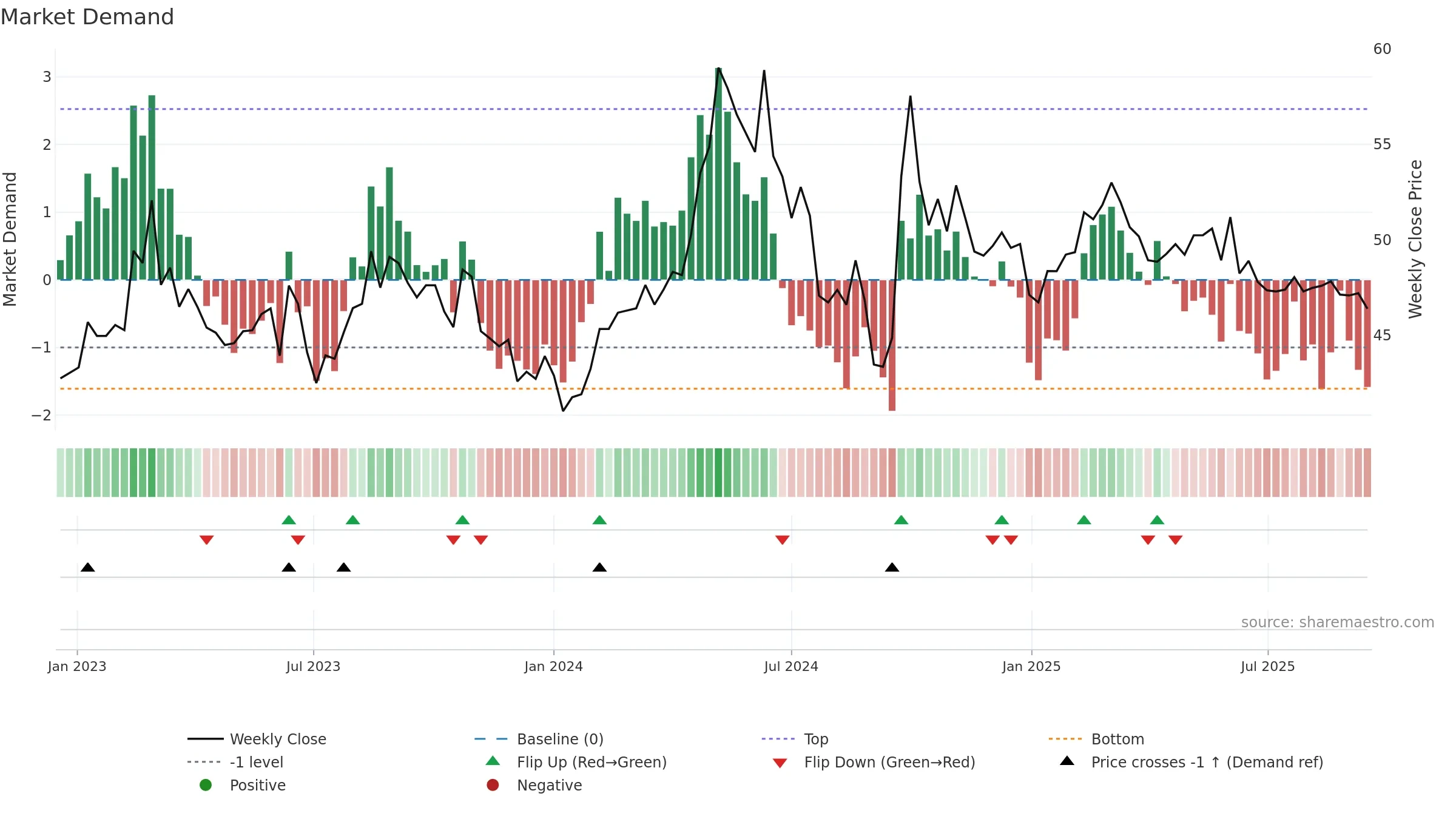 603195 weekly Market Demand chart, closing 2025-09-15.