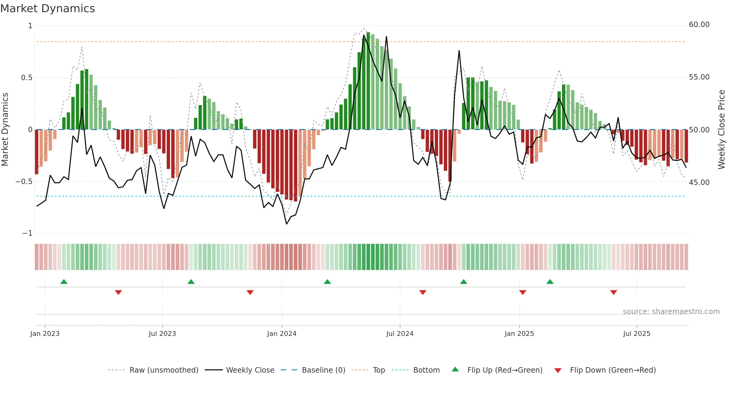 603195 weekly Market Dynamics chart, closing 2025-09-15.