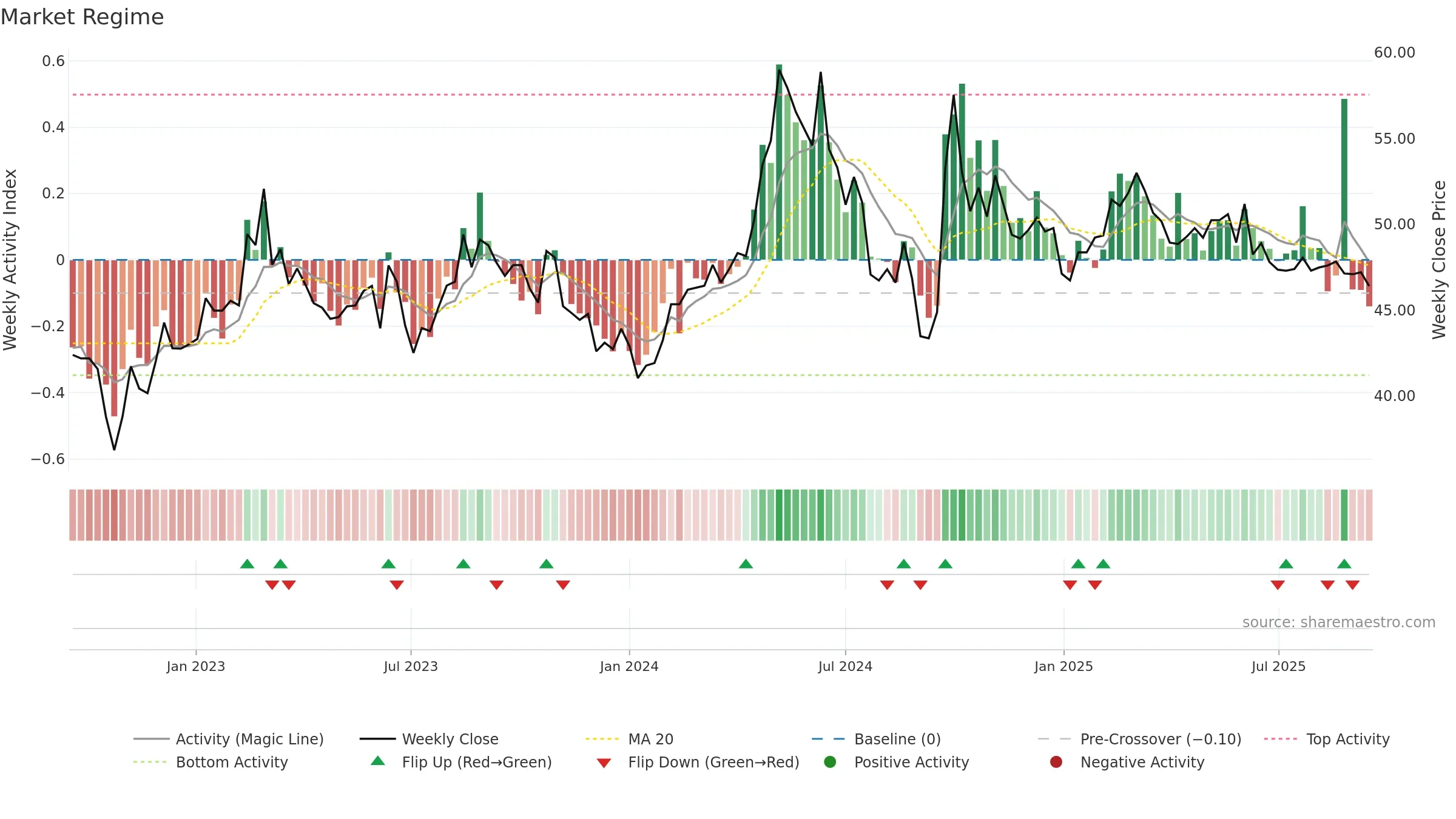 603195 weekly Market Snapshot chart, closing 2025-09-15.