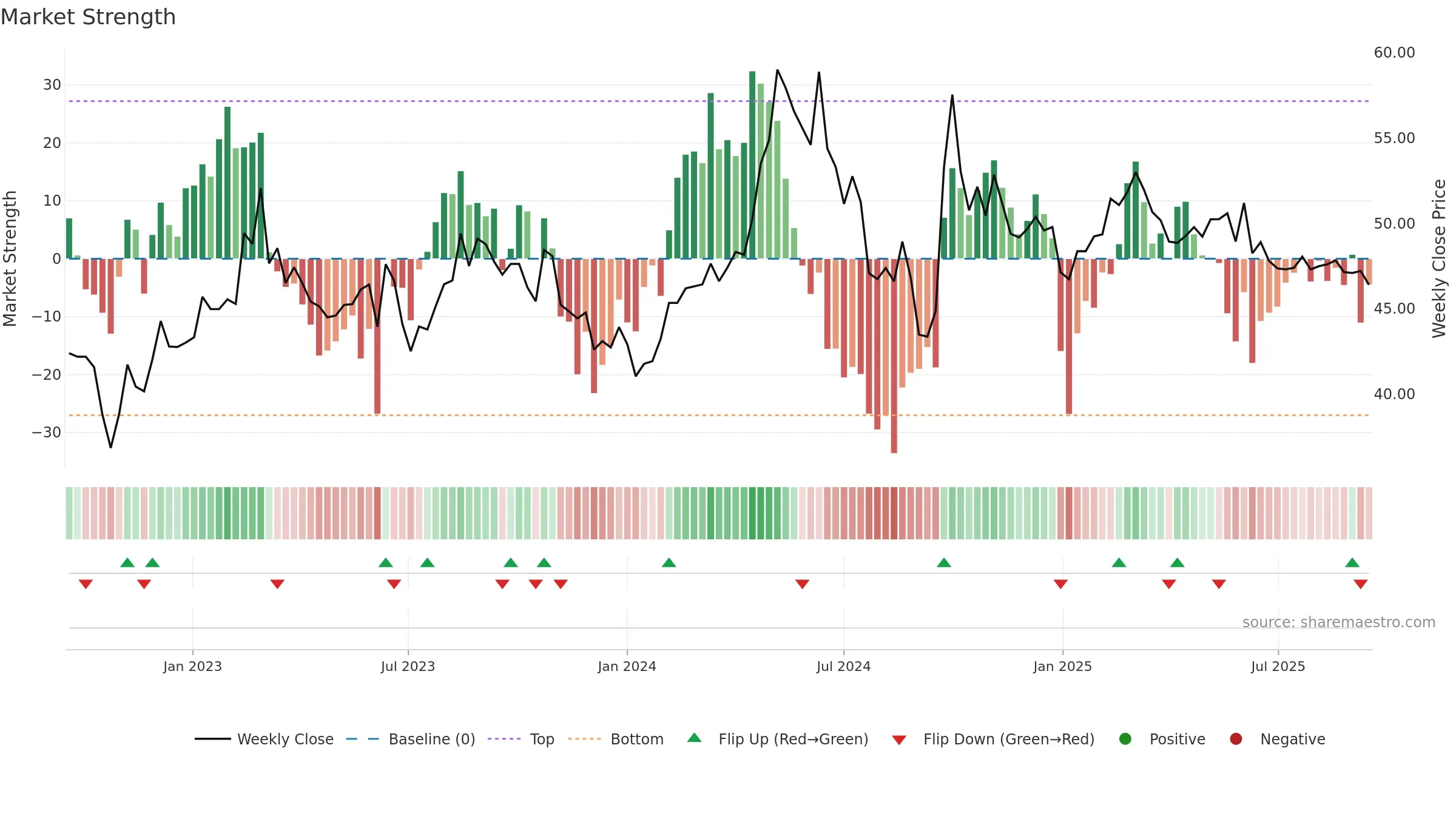 603195 weekly Market Strength chart, closing 2025-09-15.