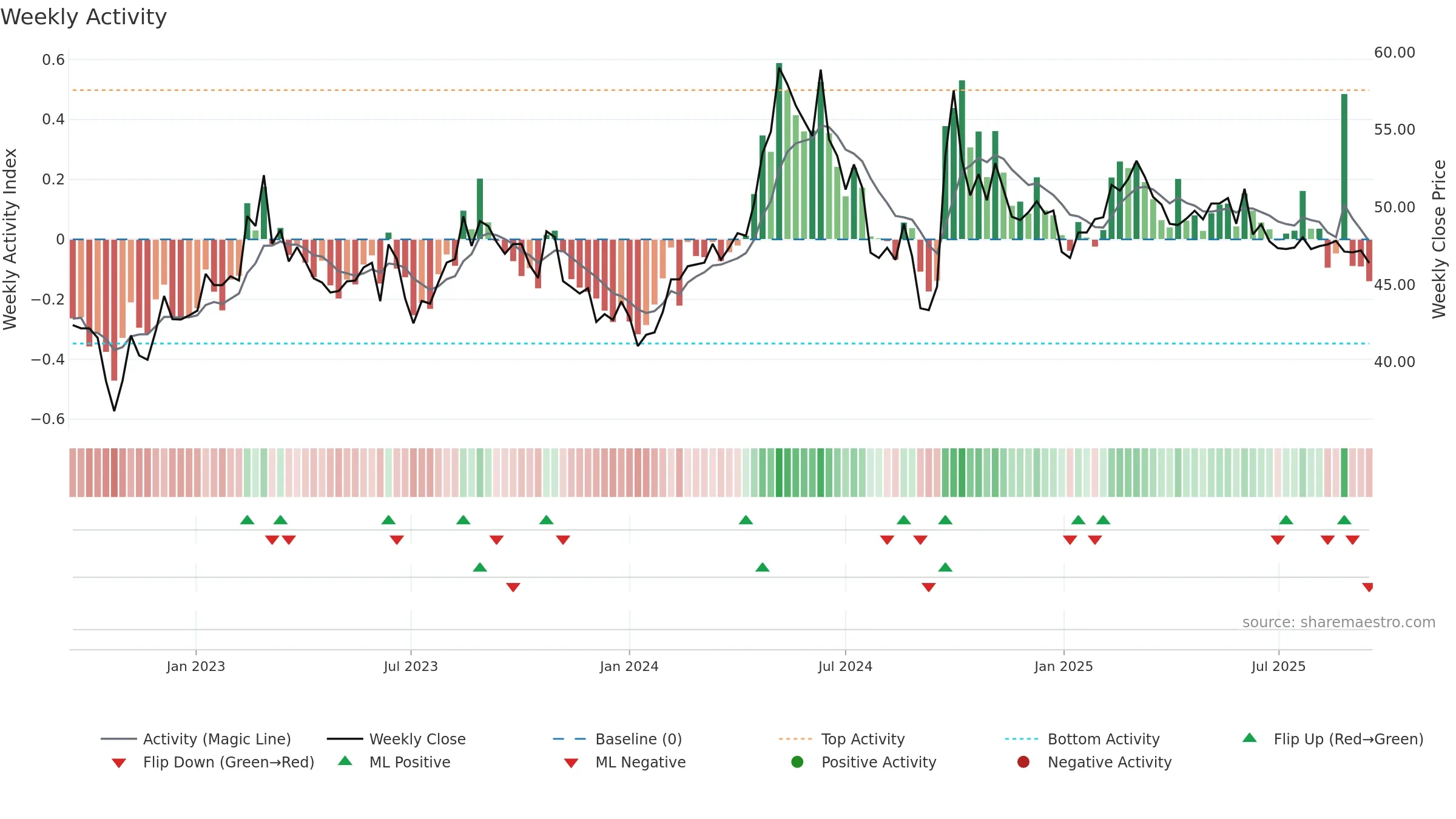 603195 weekly Activity chart, closing 2025-09-15.