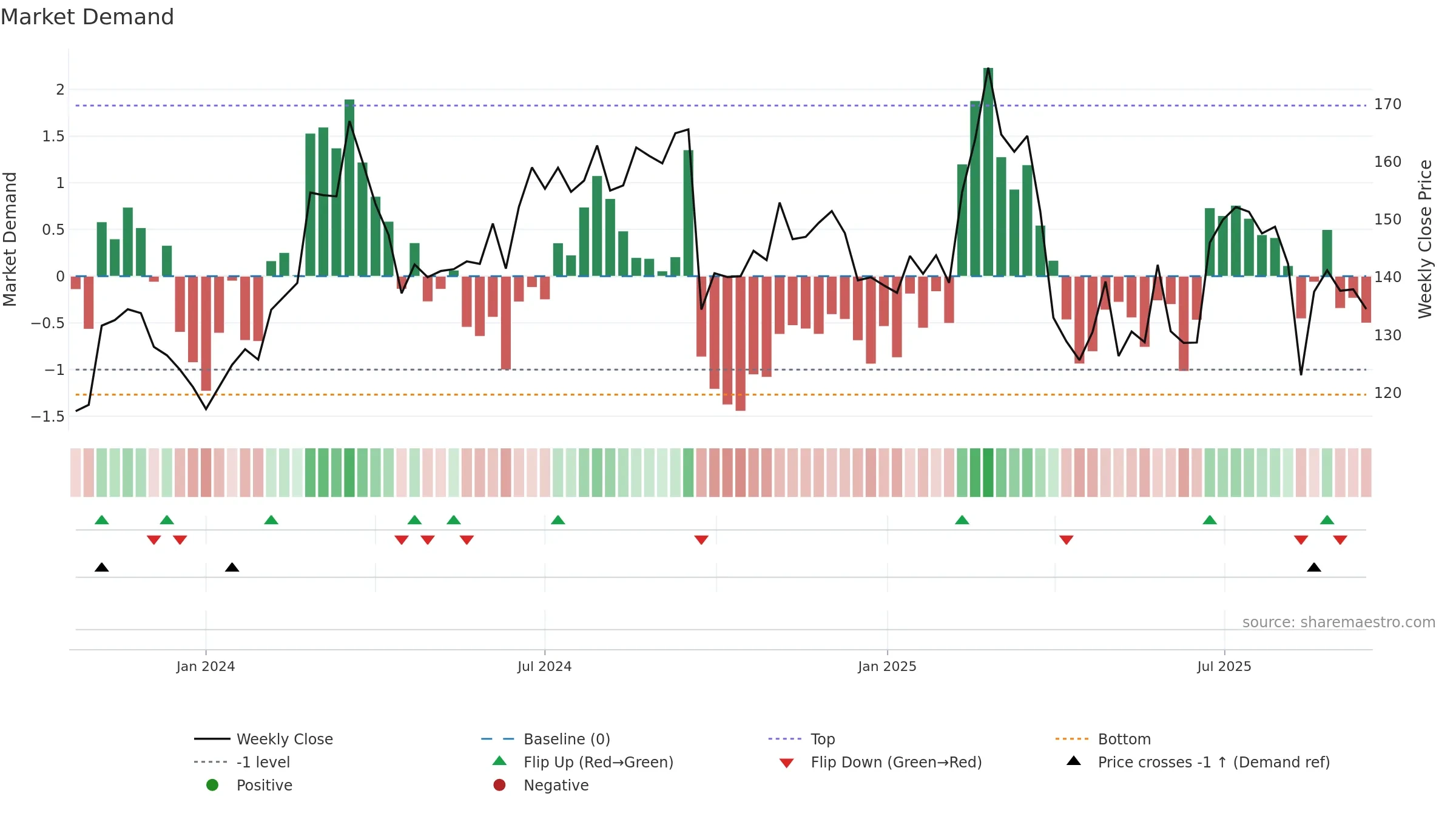 LNW weekly Market Demand chart, closing 2025-09-15.