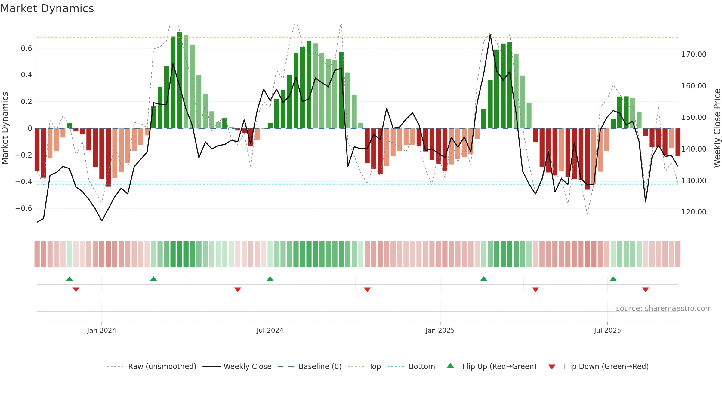 LNW weekly Market Dynamics chart, closing 2025-09-15.