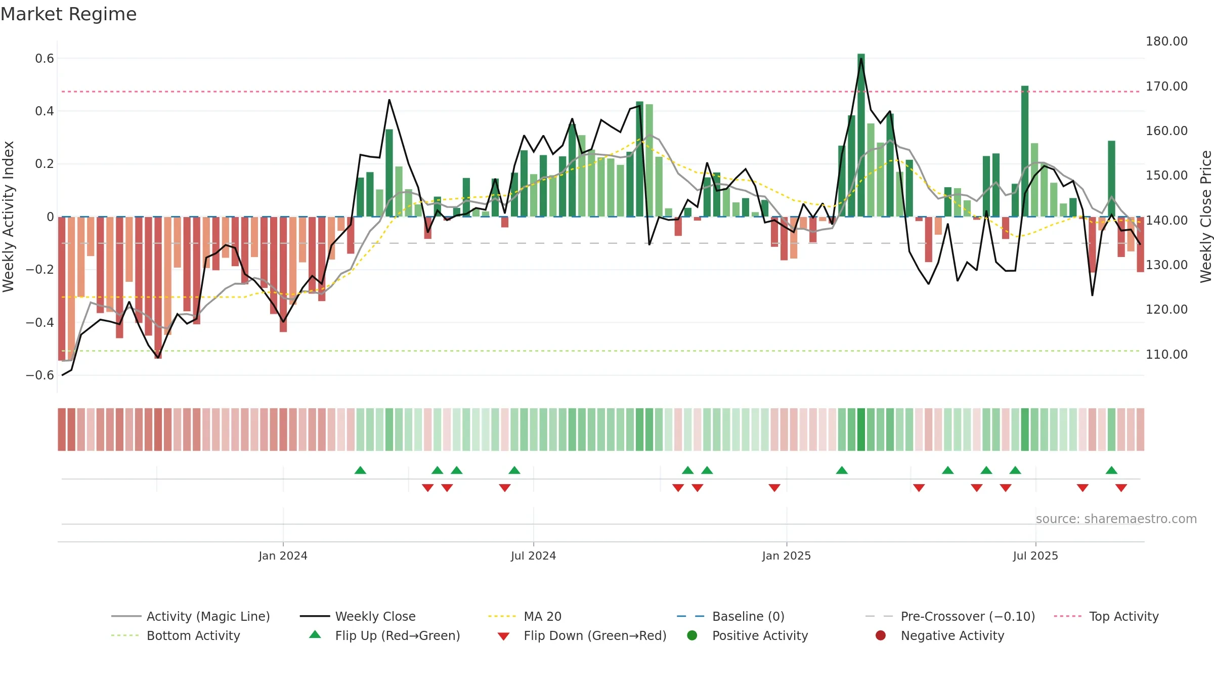LNW weekly Market Snapshot chart, closing 2025-09-15.