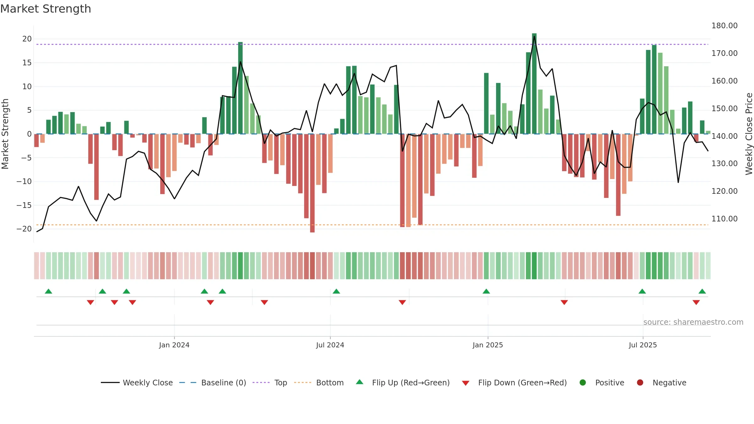 LNW weekly Market Strength chart, closing 2025-09-15.