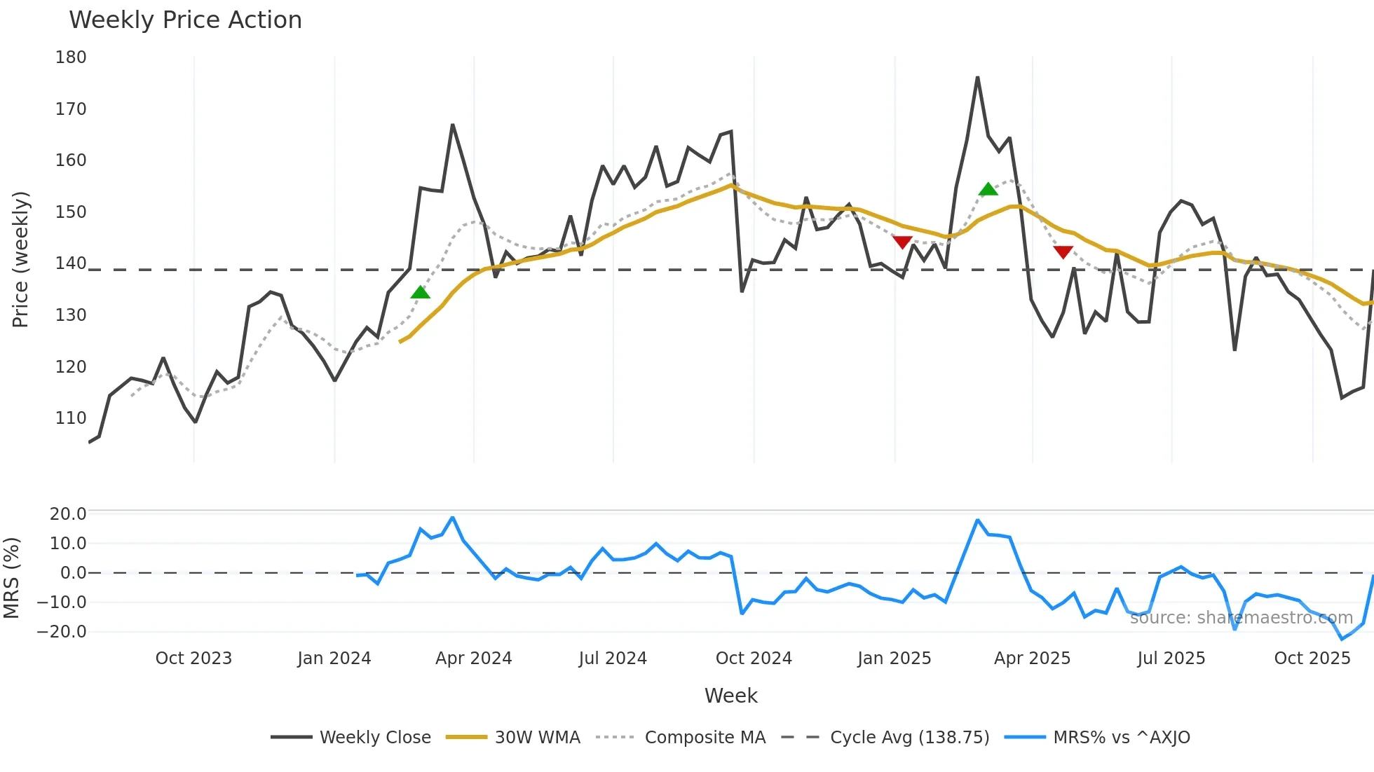 LNW weekly Price Action chart, closing 2025-11-10