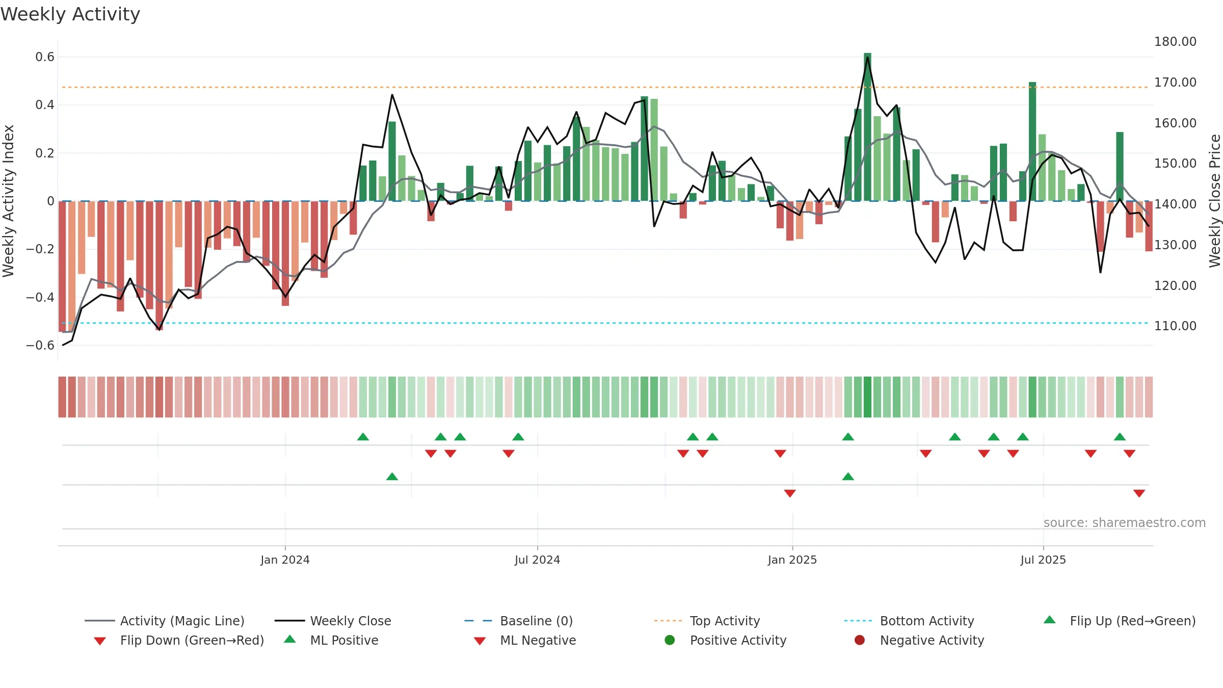 LNW weekly Activity chart, closing 2025-09-15.