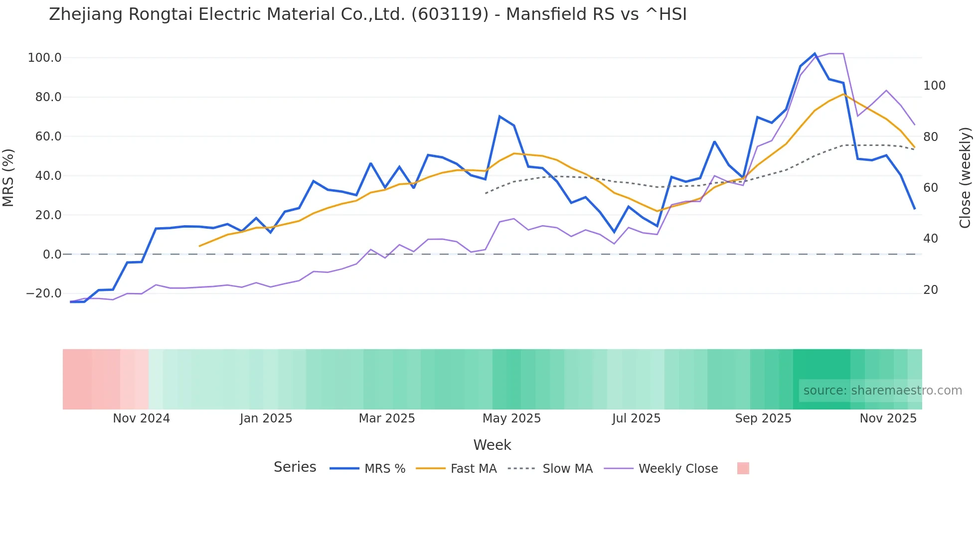 603119 Mansfield Relative Strength chart