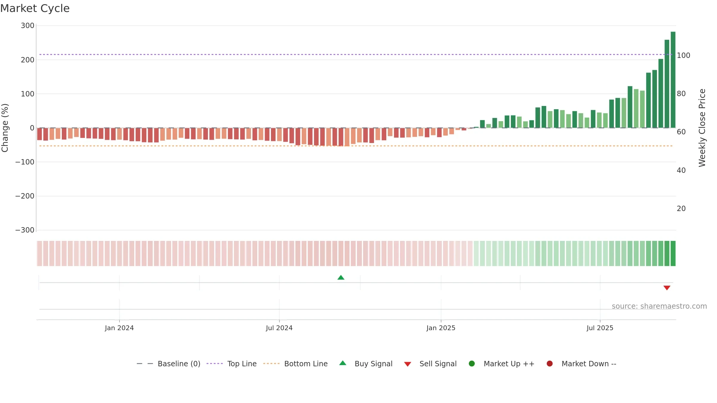 603119 weekly Market Cycle chart, closing 2025-09-22.