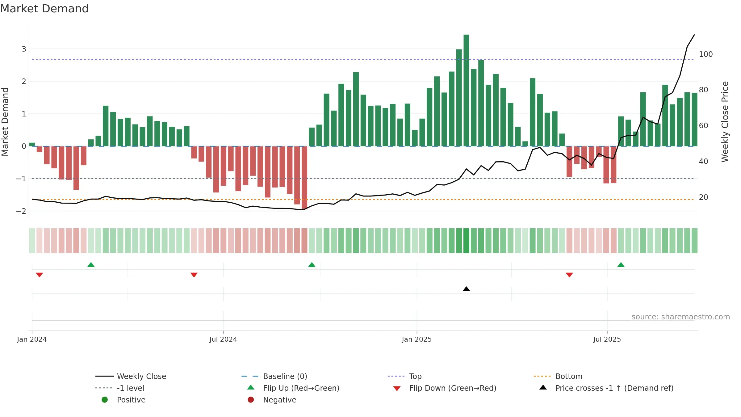 603119 weekly Market Demand chart, closing 2025-09-22.