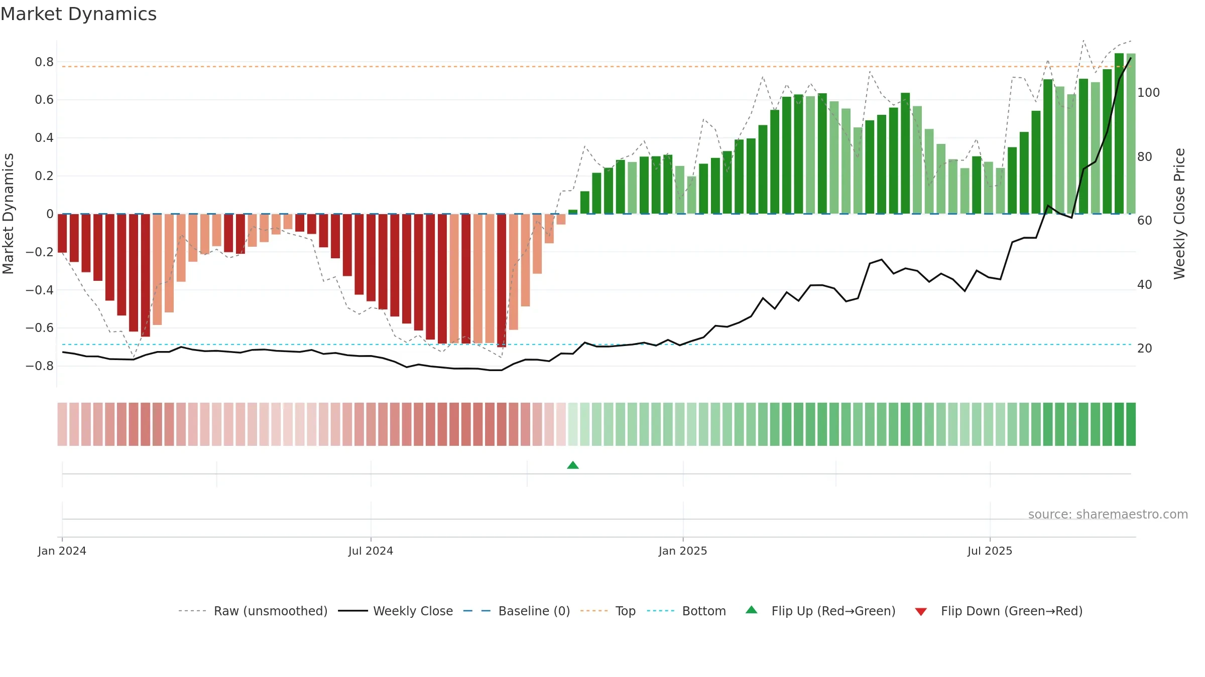603119 weekly Market Dynamics chart, closing 2025-09-22.