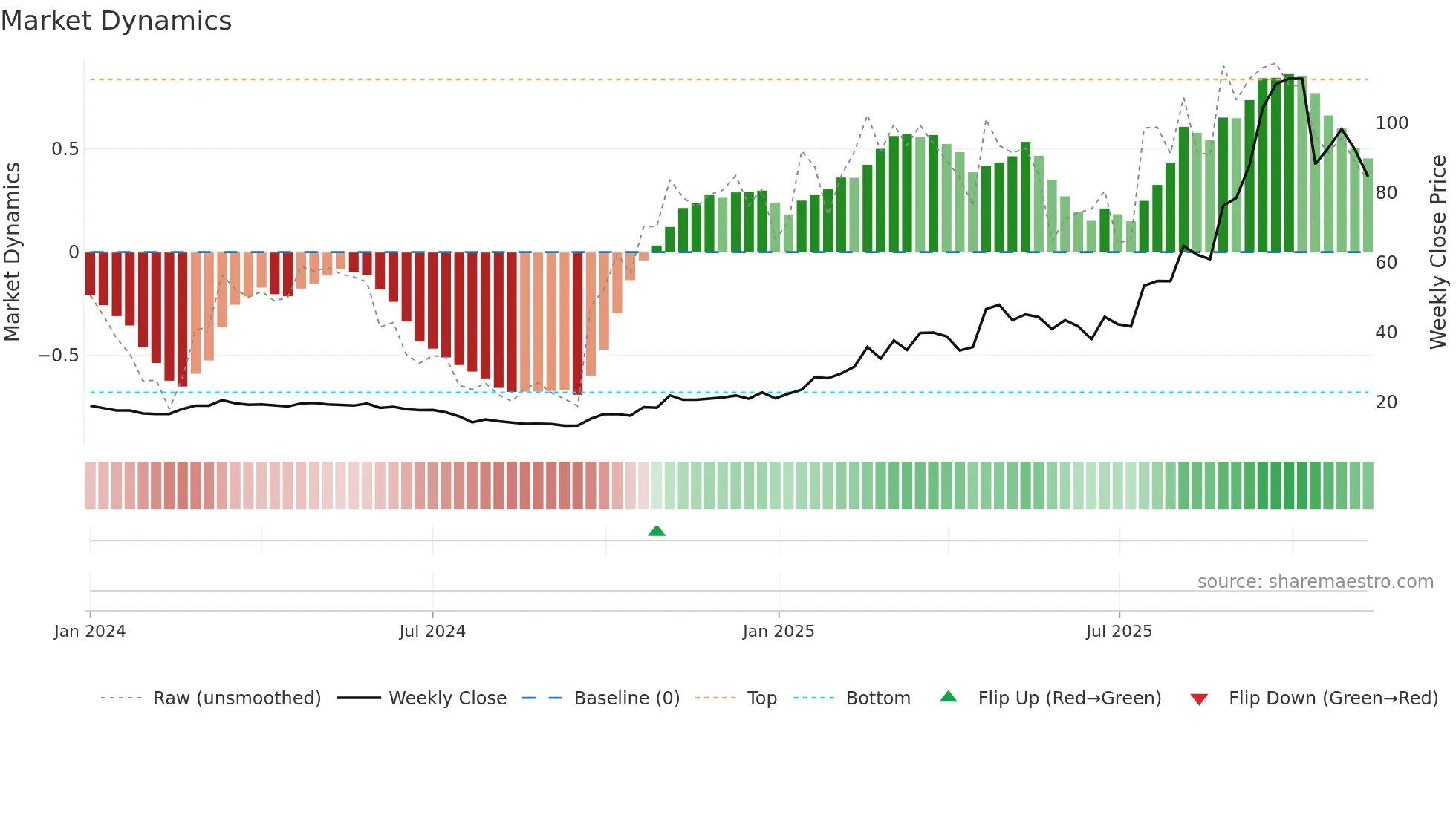 603119 weekly Market Dynamics chart