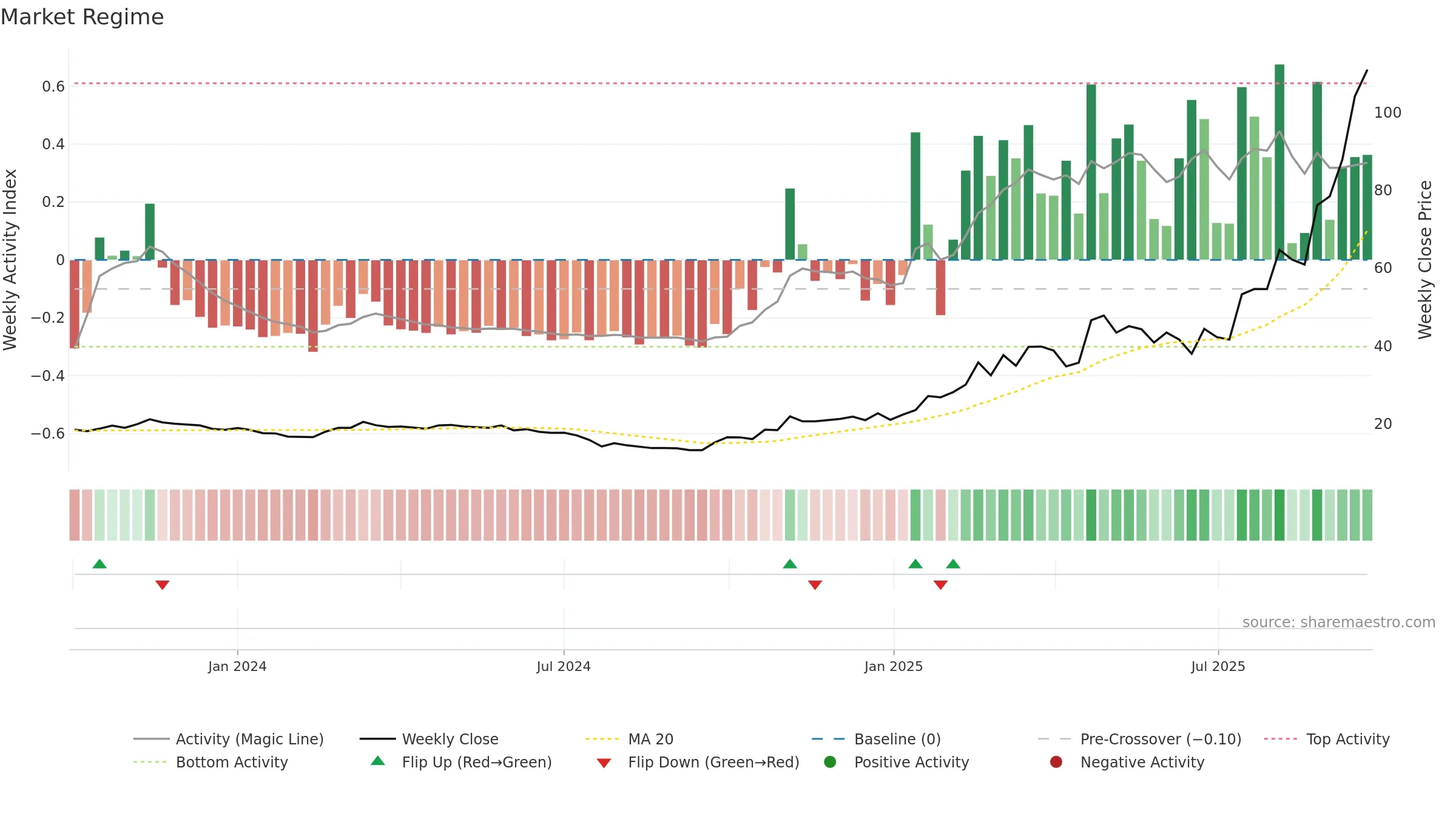 603119 weekly Market Snapshot chart, closing 2025-09-22.