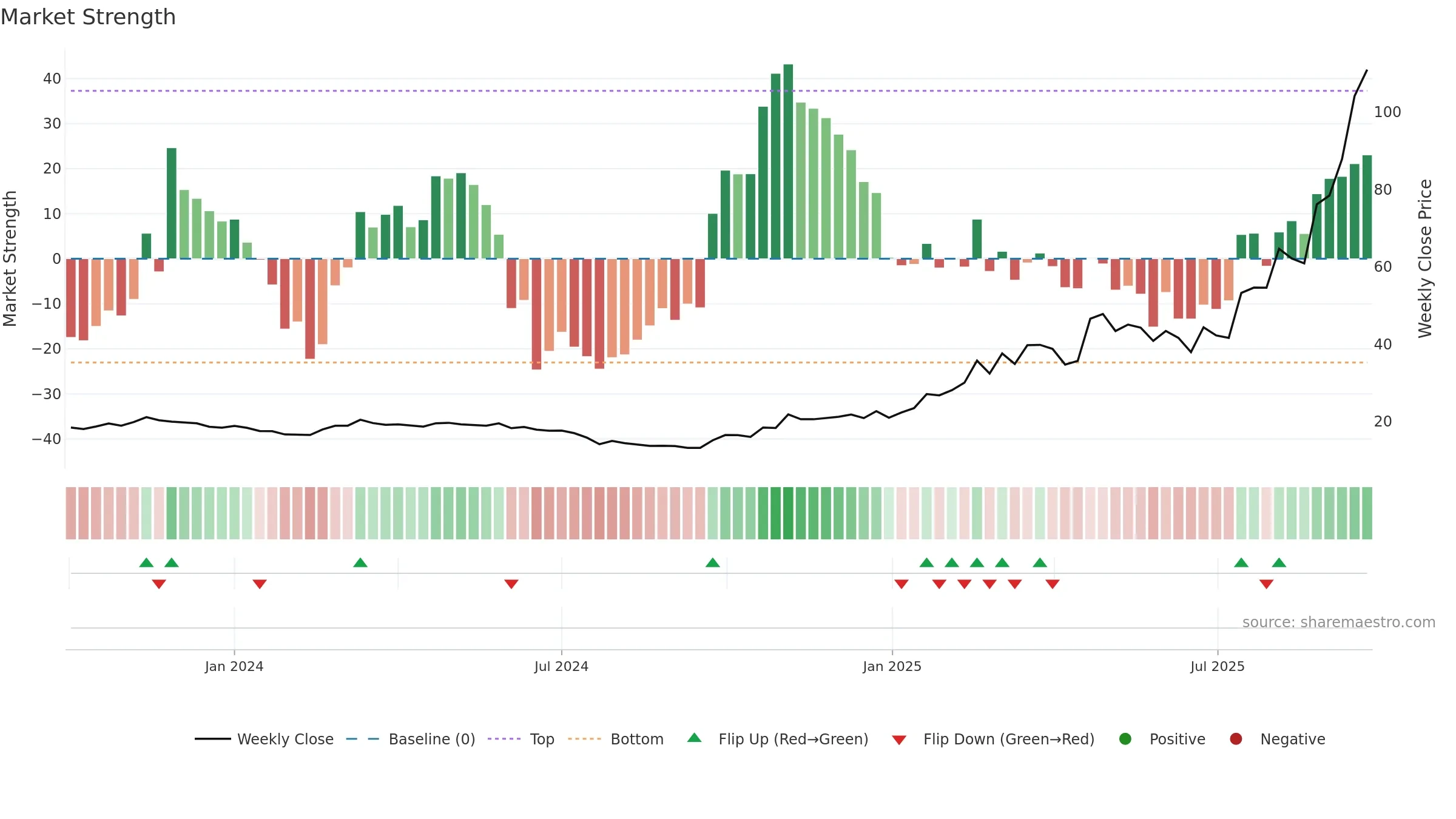 603119 weekly Market Strength chart, closing 2025-09-22.