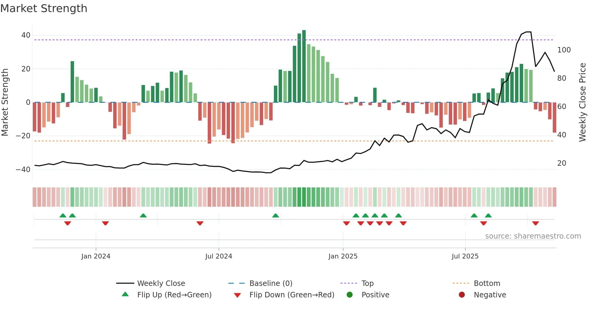 603119 weekly Market Strength chart