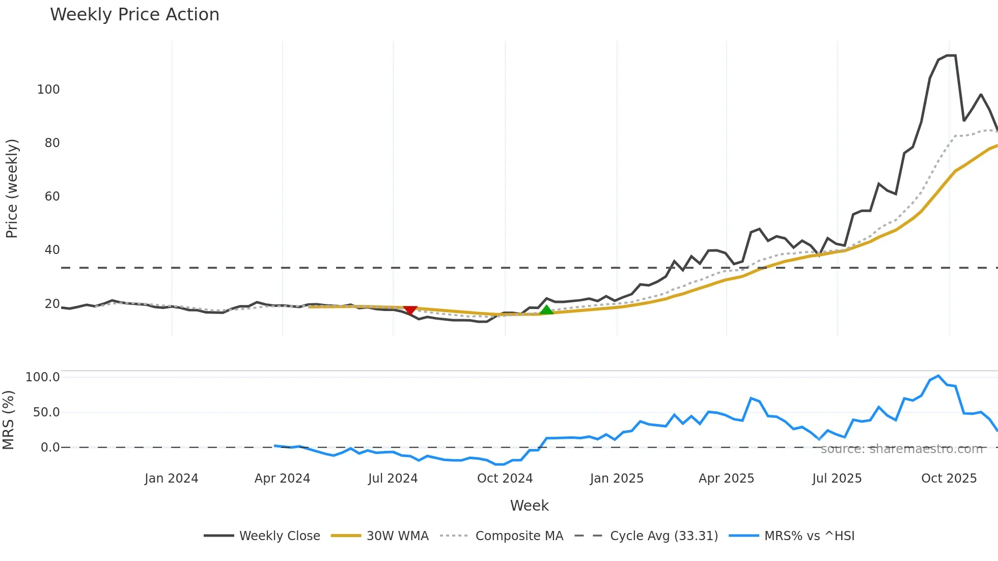 603119 weekly Price Action chart, closing 2025-11-10