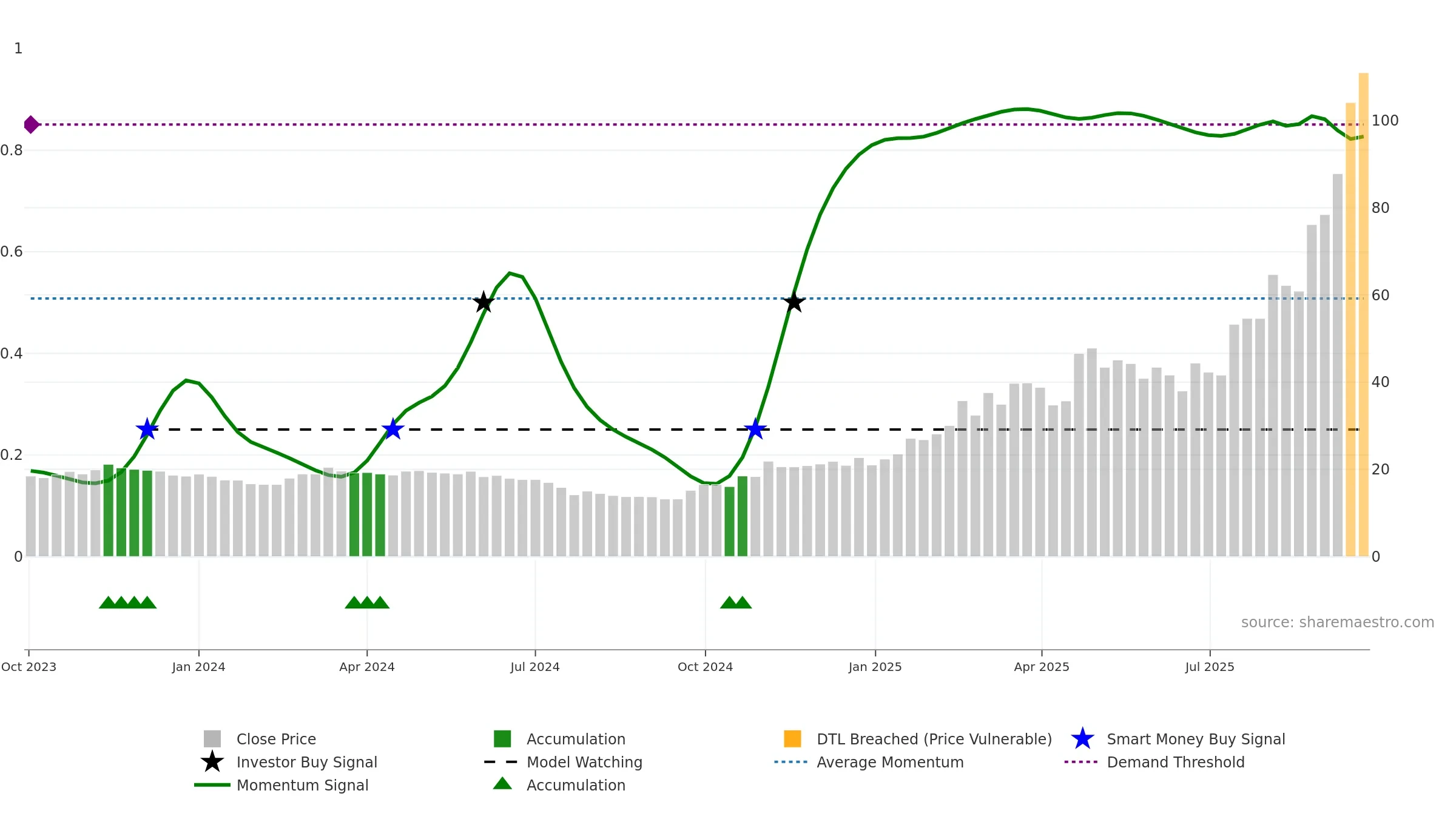 603119 weekly Smart Money chart, closing 2025-09-22.