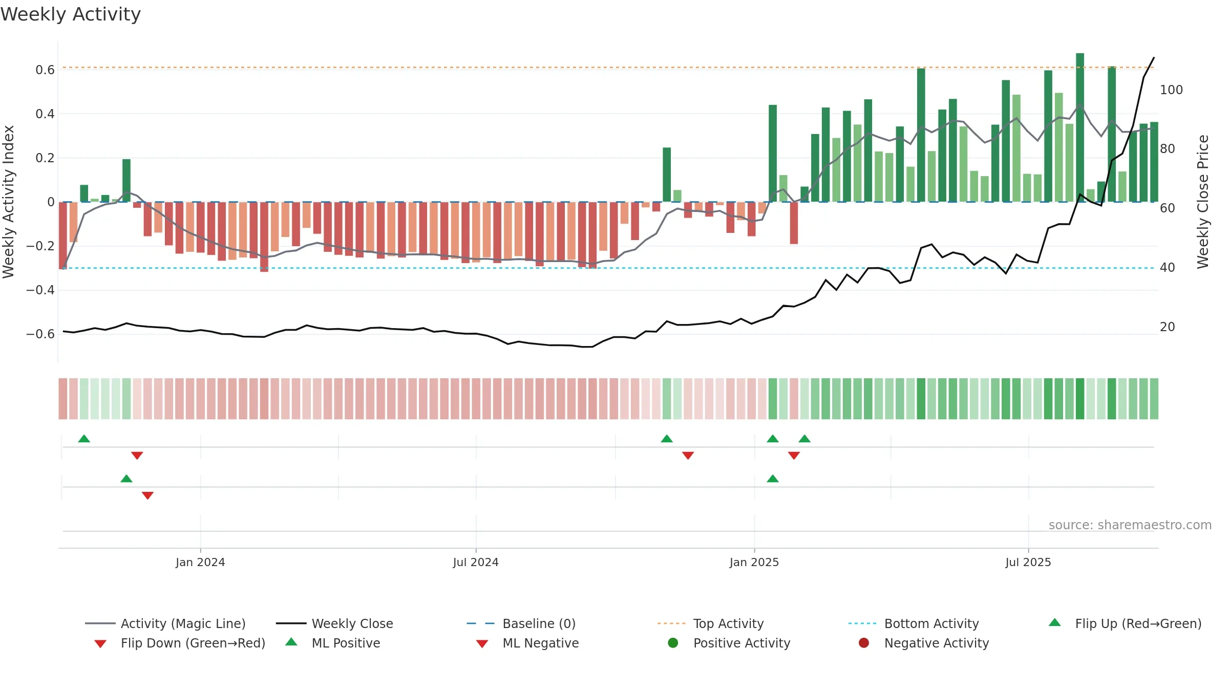 603119 weekly Activity chart, closing 2025-09-22.