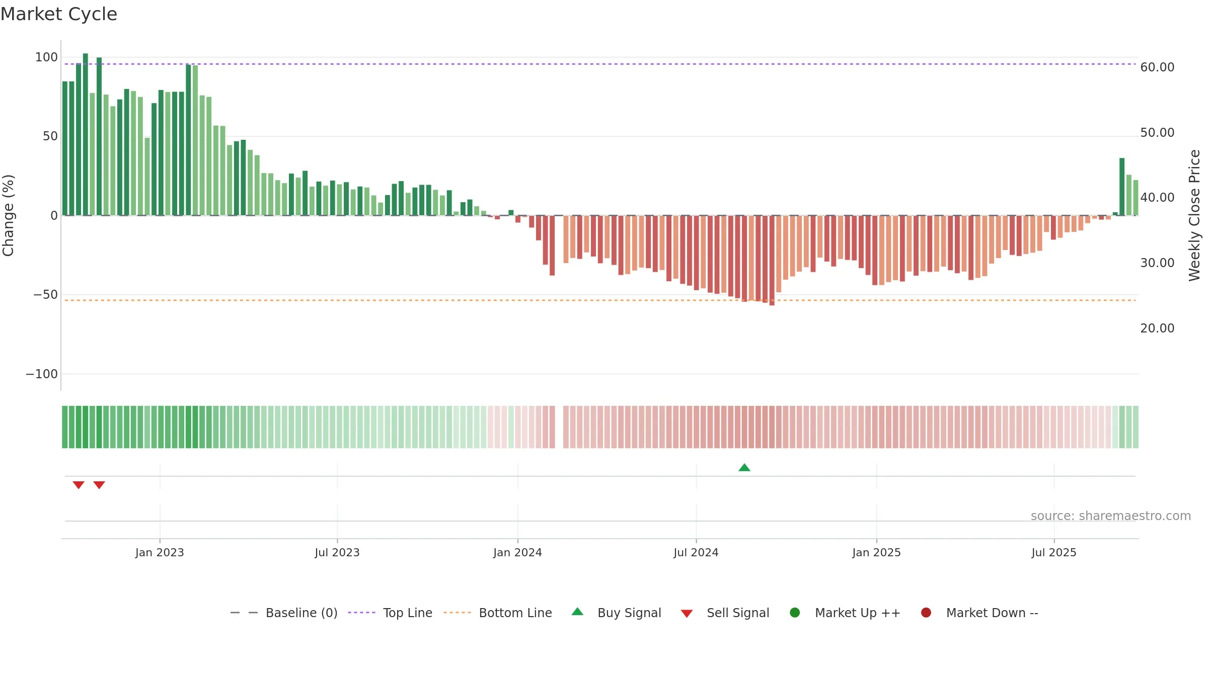688345 weekly Market Cycle chart, closing 2025-09-22.