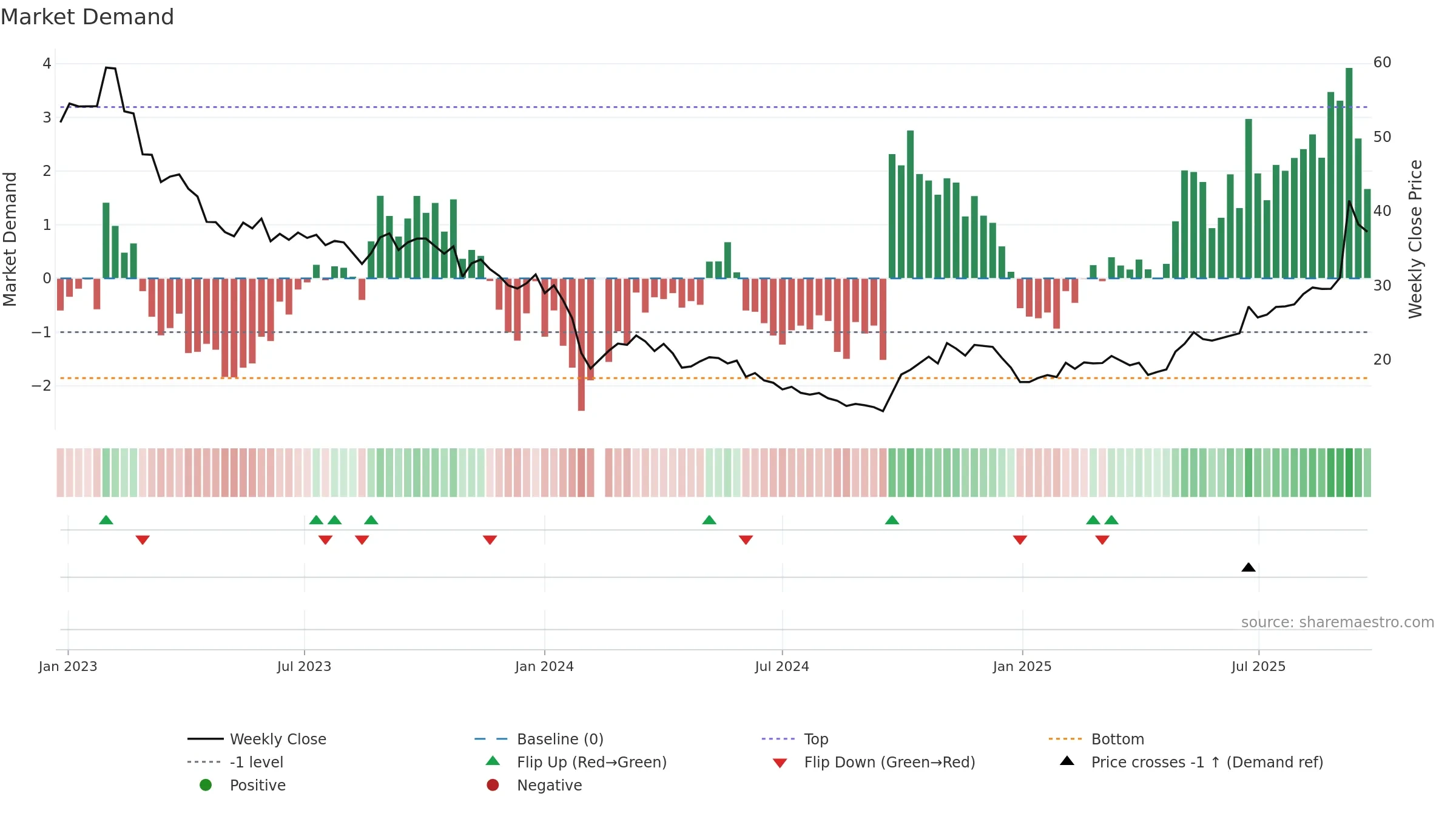 688345 weekly Market Demand chart, closing 2025-09-22.