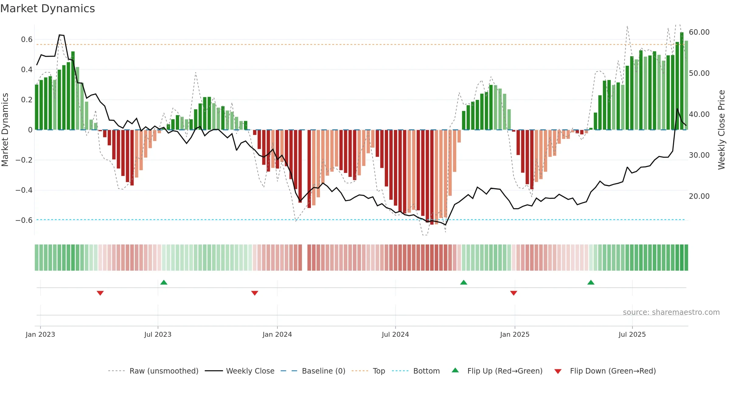 688345 weekly Market Dynamics chart, closing 2025-09-22.