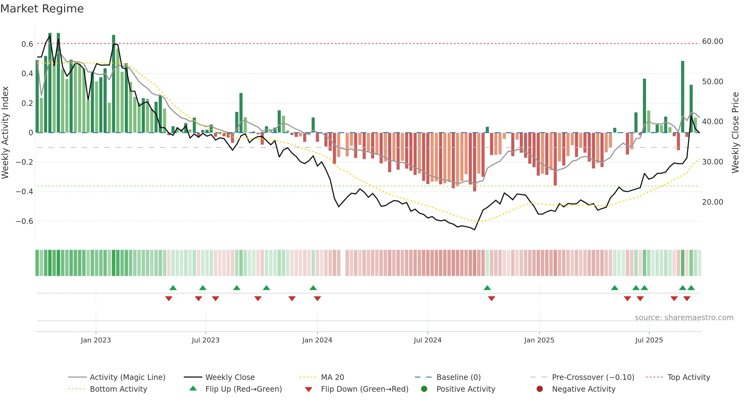 688345 weekly Market Snapshot chart, closing 2025-09-22.
