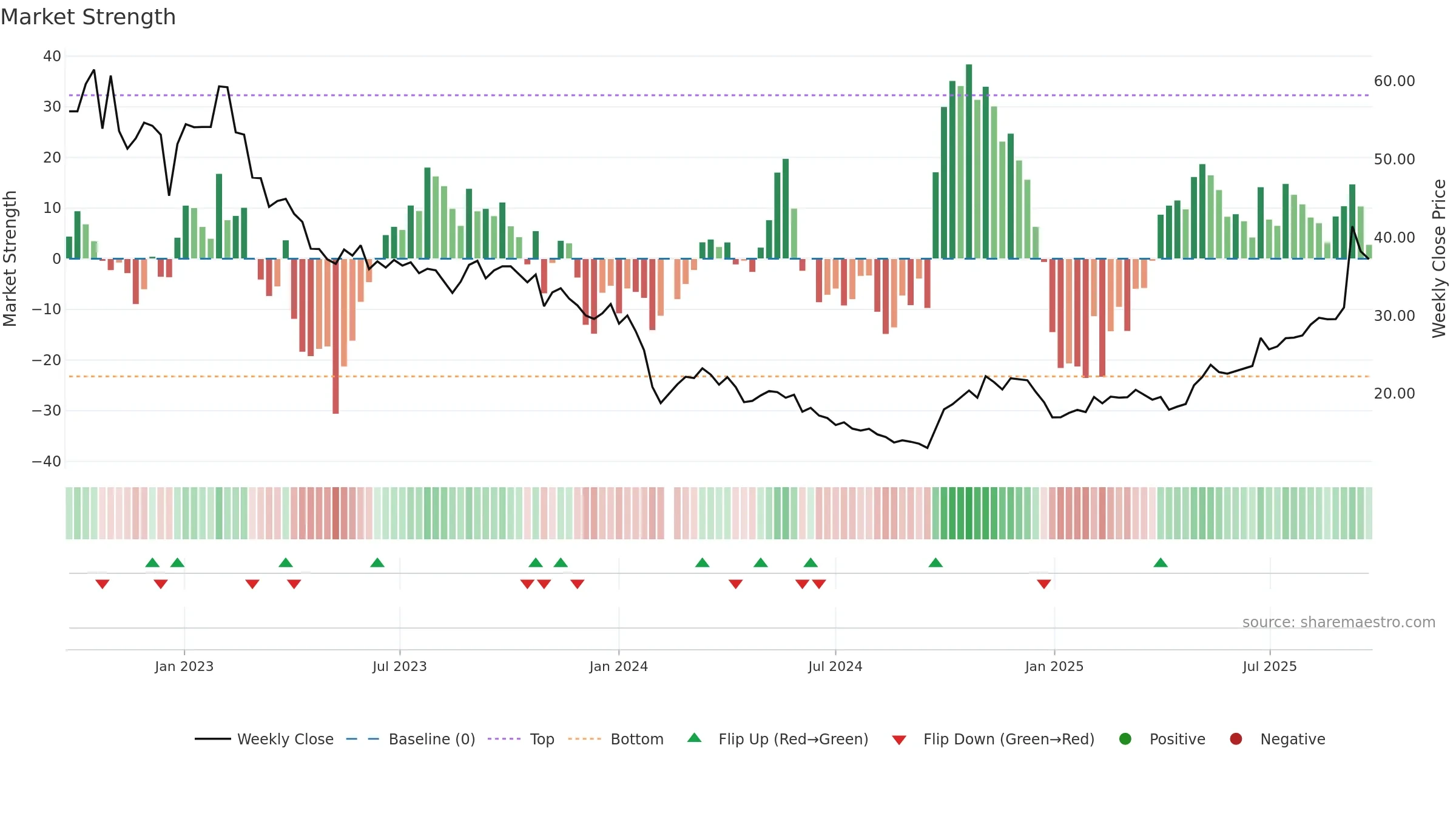 688345 weekly Market Strength chart, closing 2025-09-22.