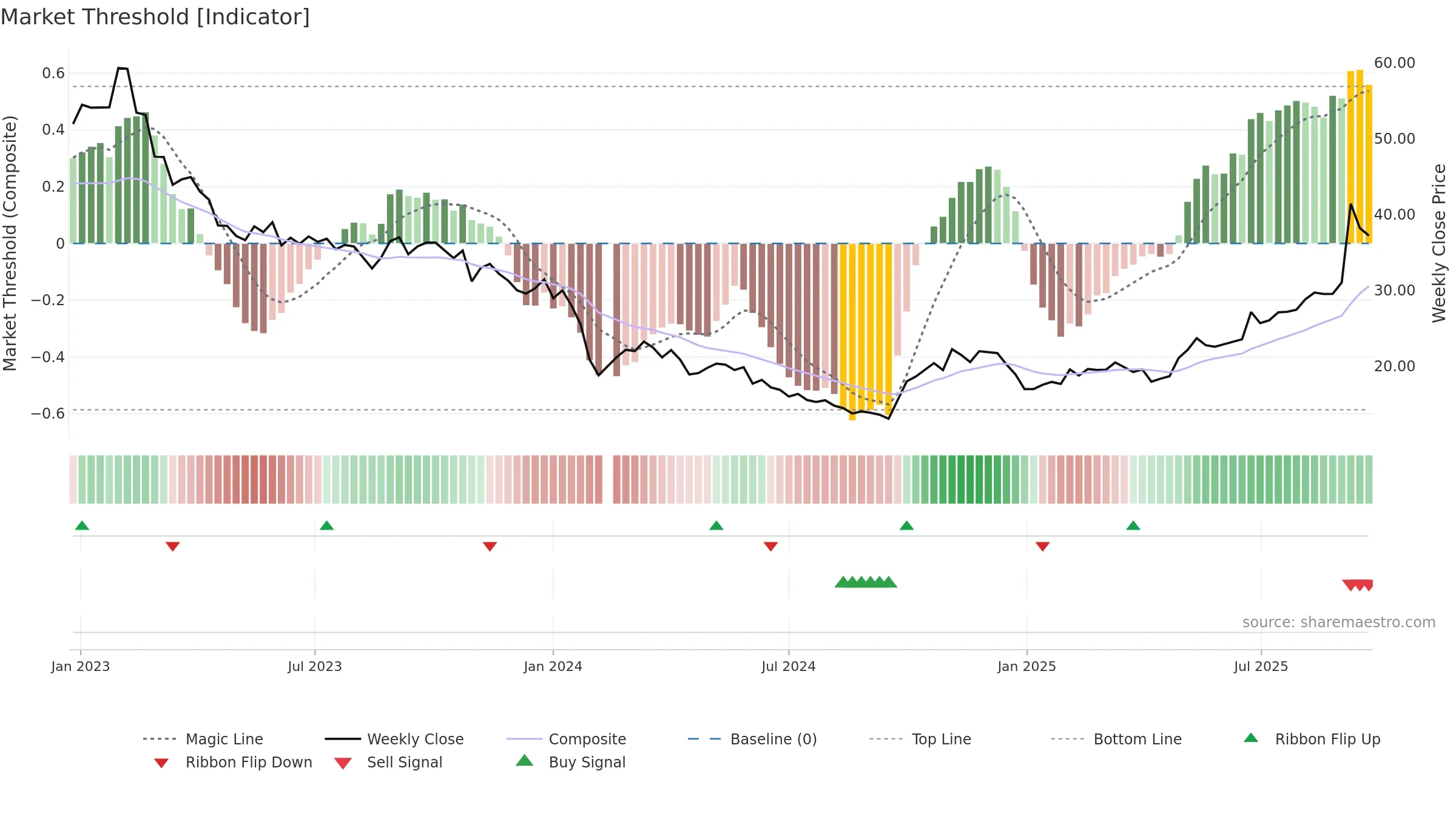688345 weekly Market Threshold chart, closing 2025-09-22.