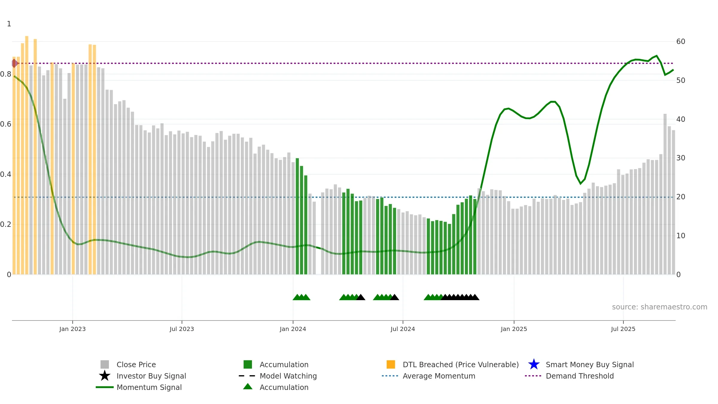 688345 weekly Smart Money chart, closing 2025-09-22.