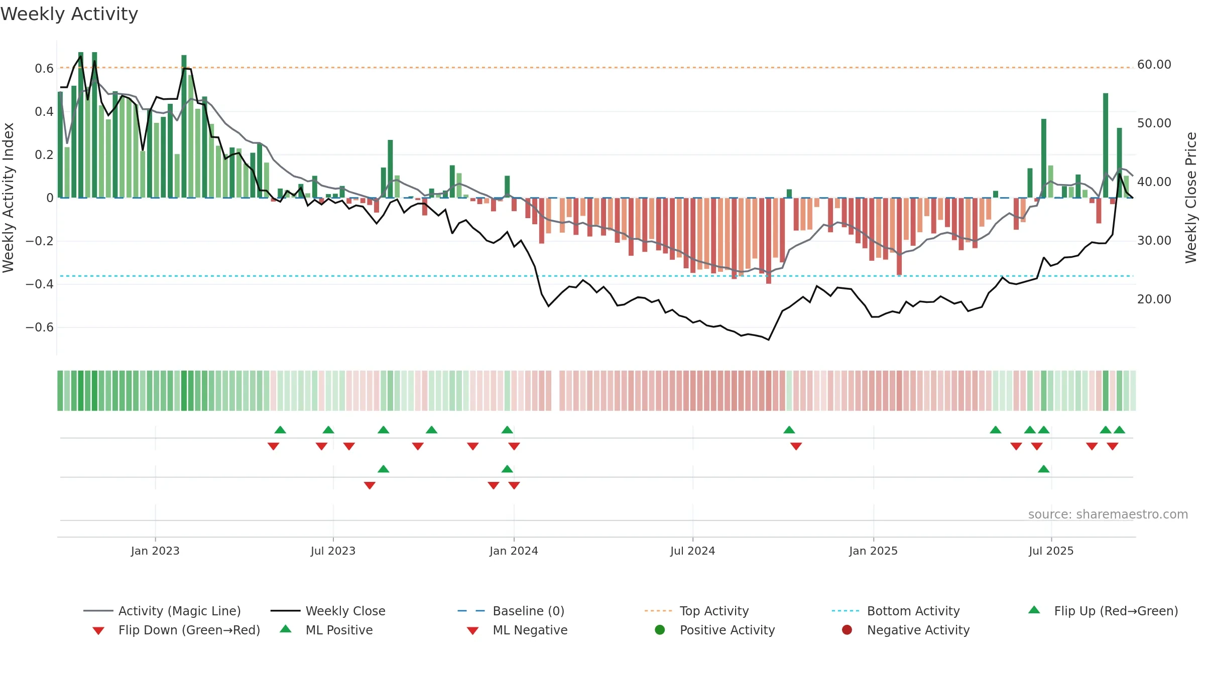 688345 weekly Activity chart, closing 2025-09-22.