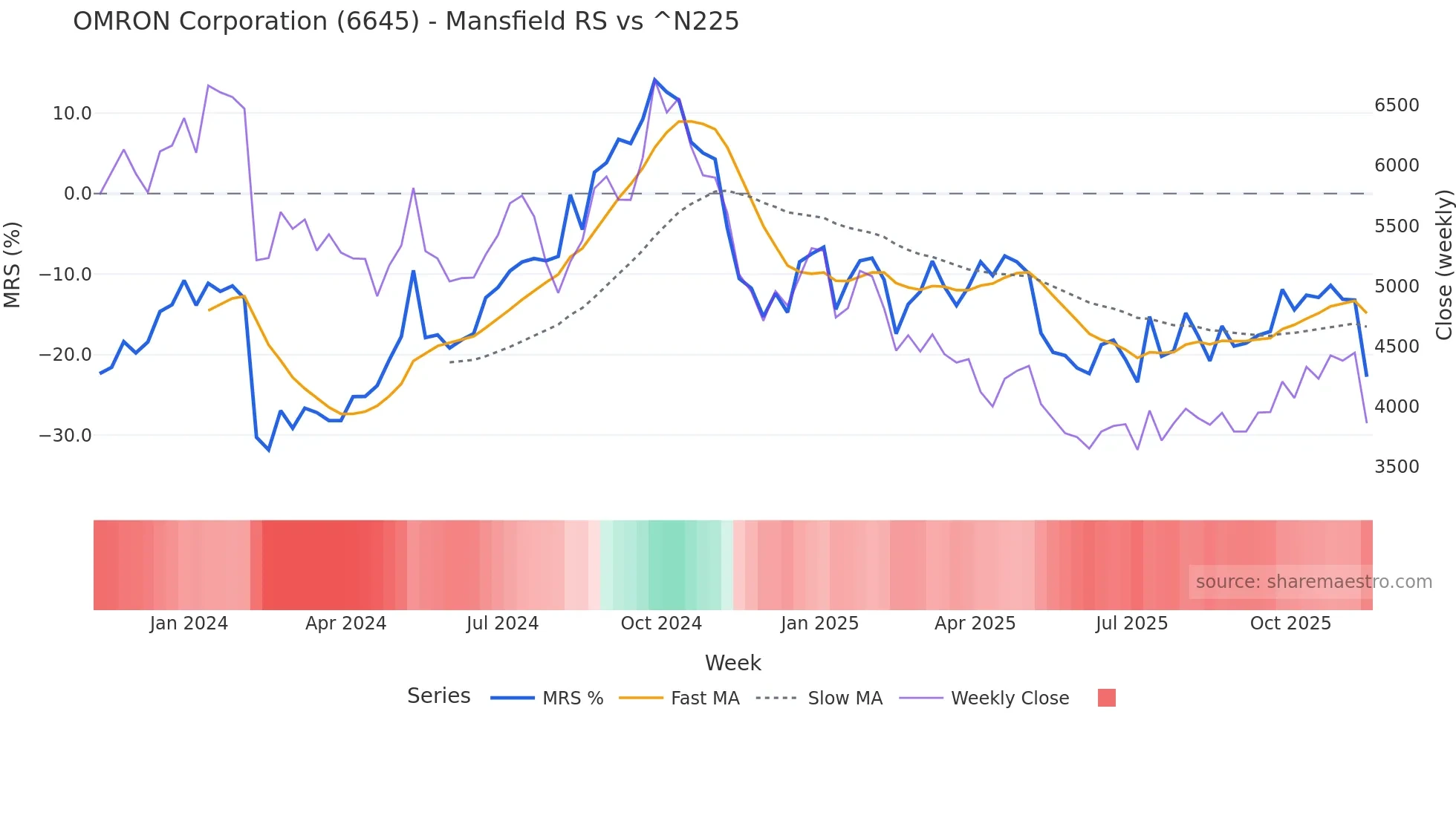6645 Mansfield Relative Strength chart