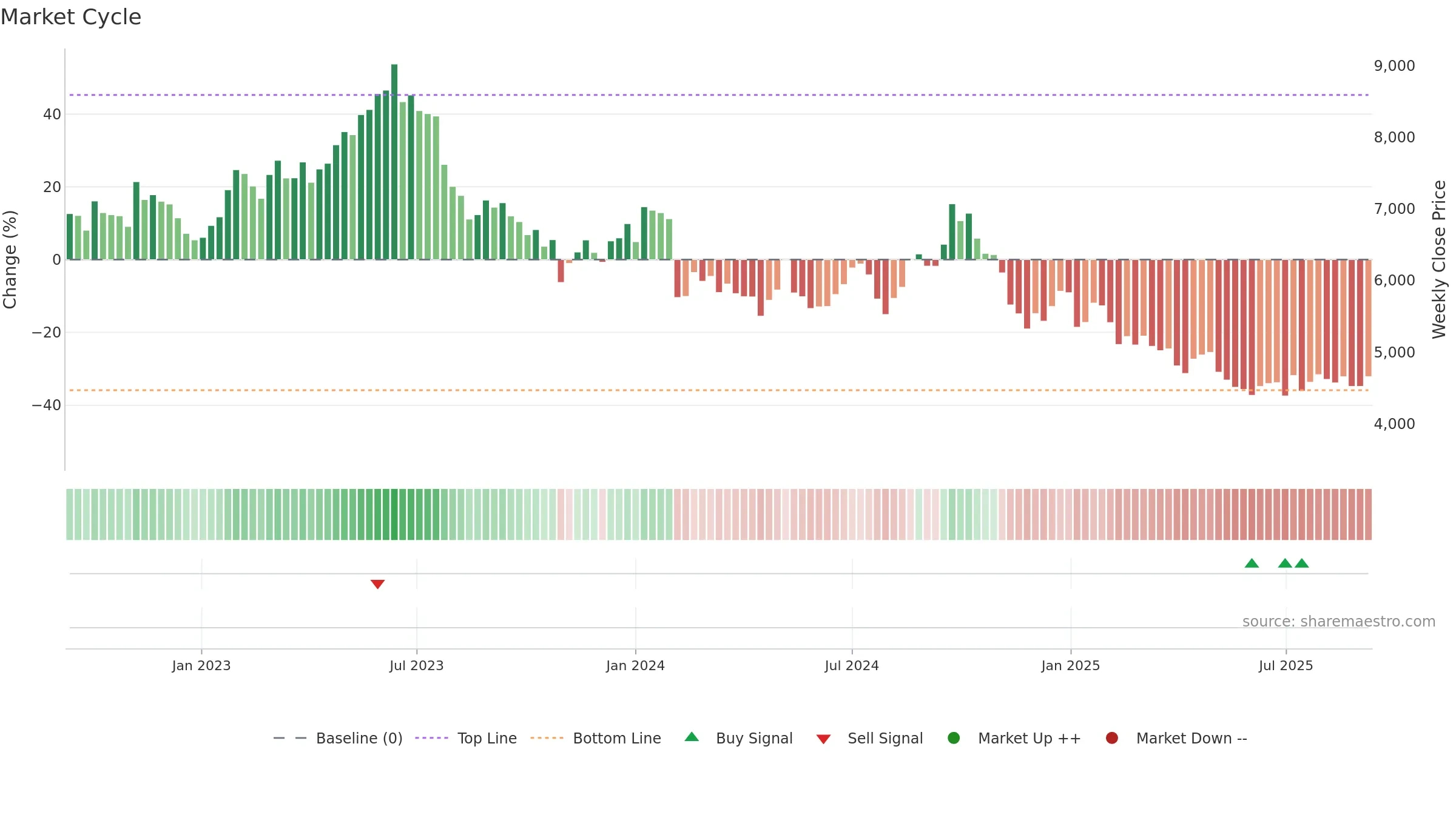 6645 weekly Market Cycle chart, closing 2025-09-08.