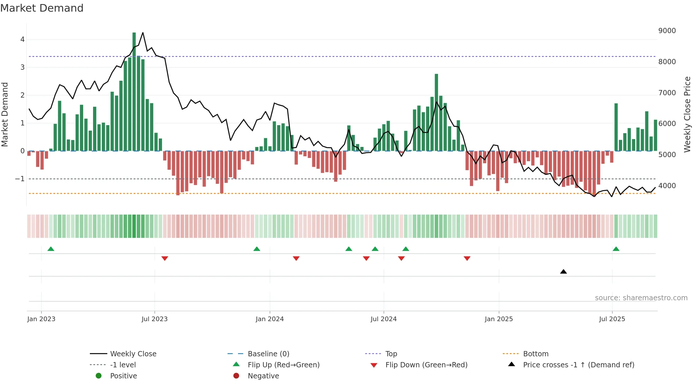 6645 weekly Market Demand chart, closing 2025-09-08.