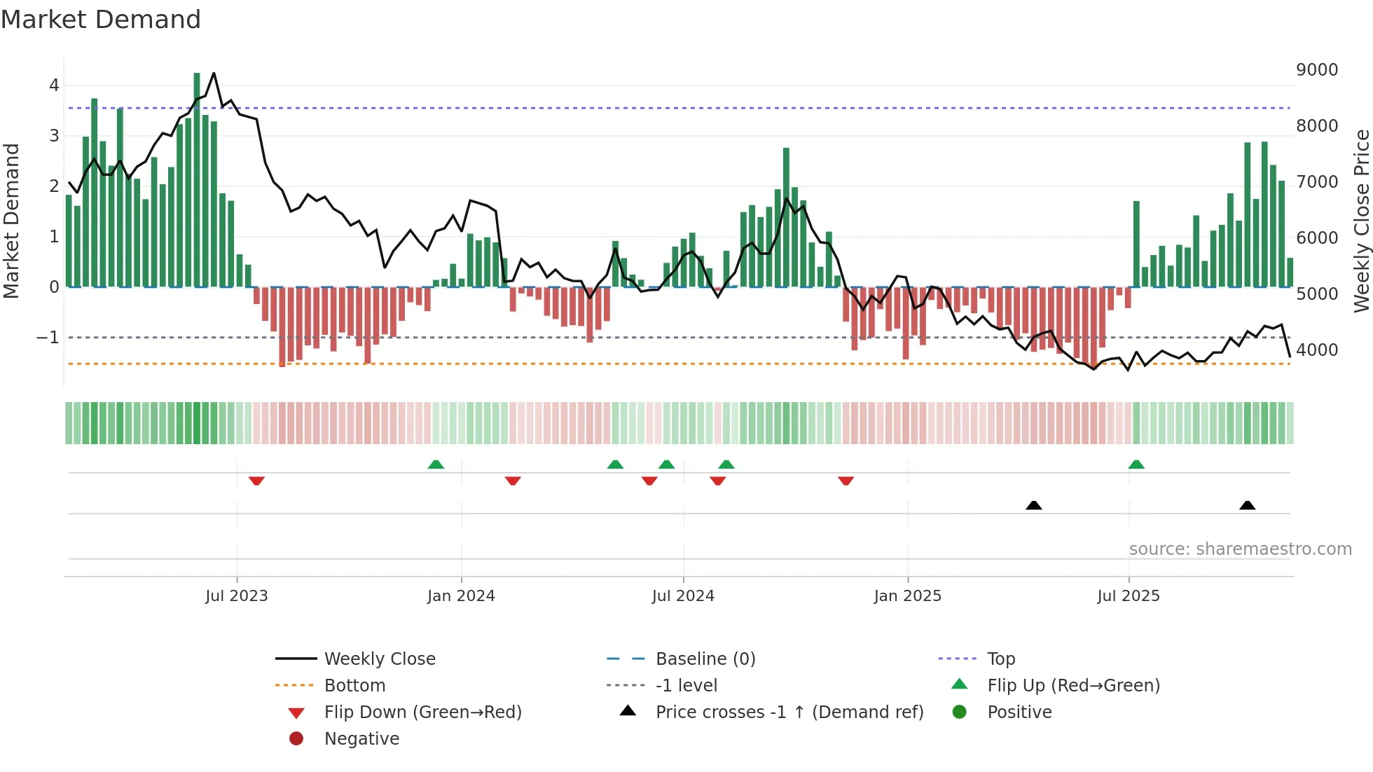 6645 weekly Market Demand chart