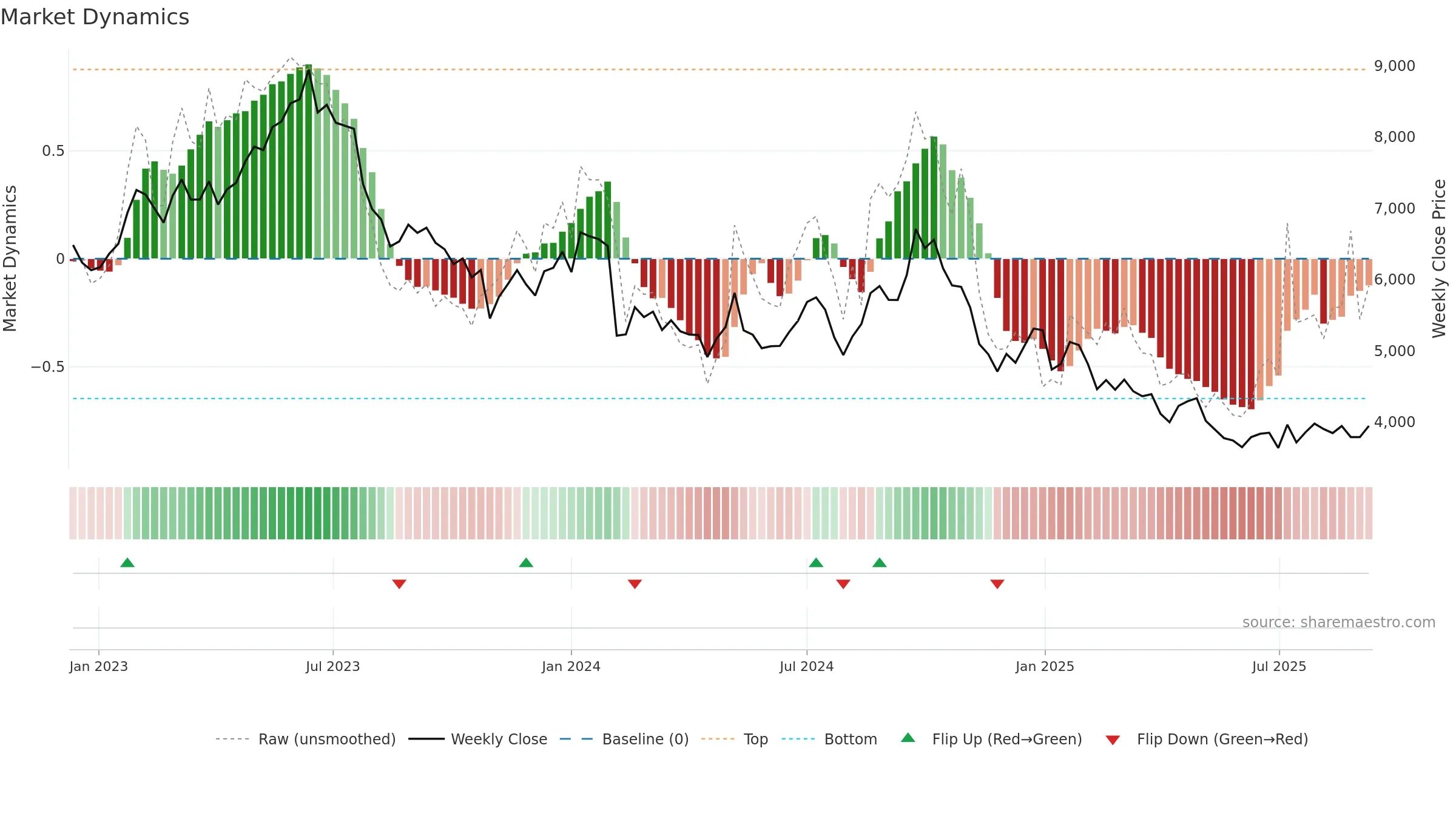 6645 weekly Market Dynamics chart, closing 2025-09-08.