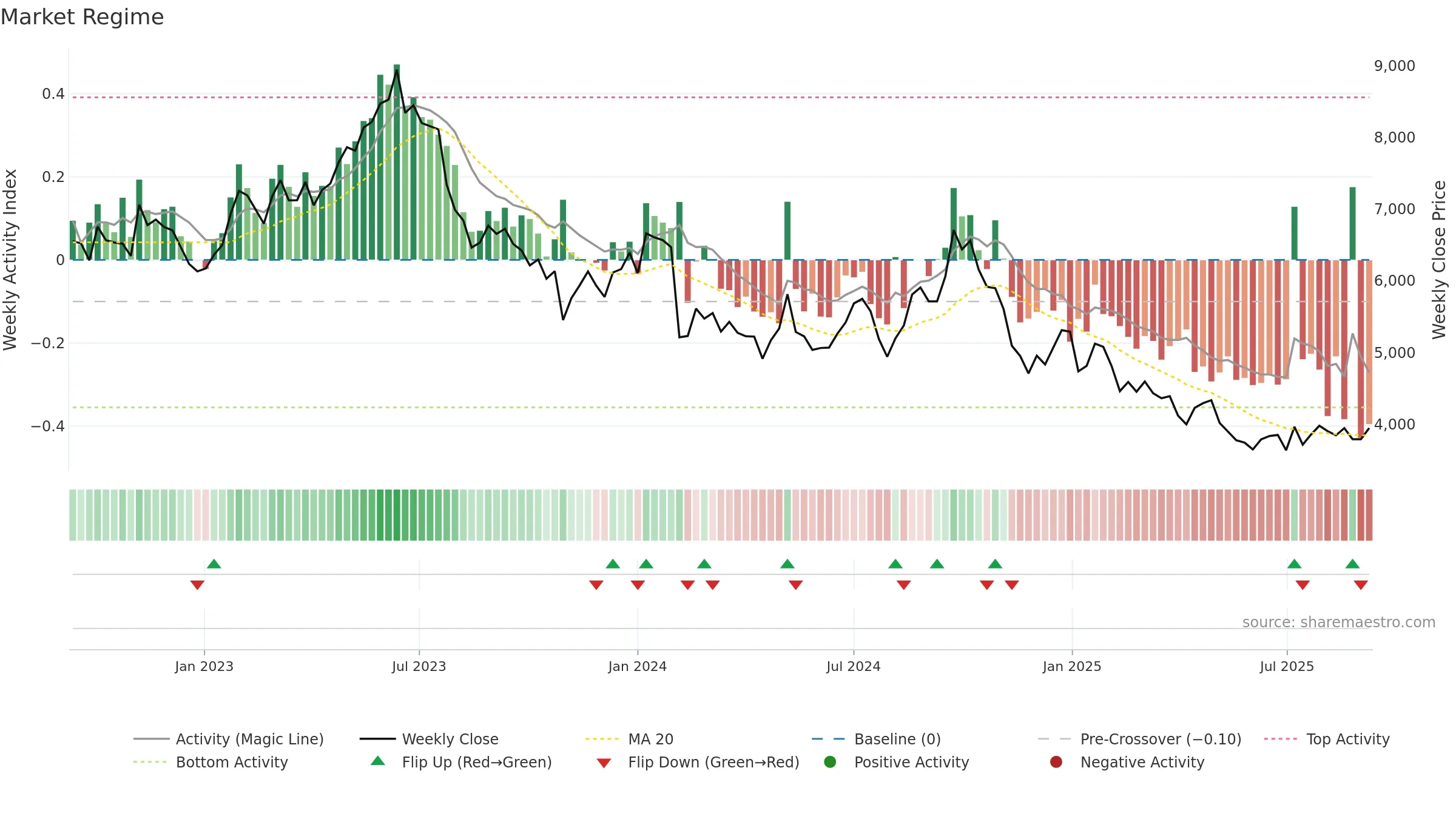 6645 weekly Market Snapshot chart, closing 2025-09-08.